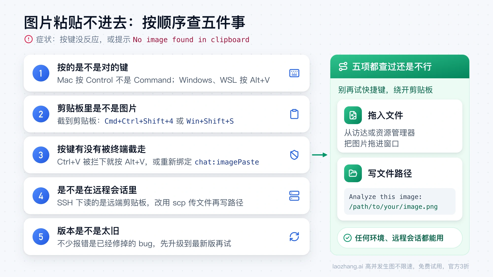 Claude Code 图片粘贴失败的五步排查:按键是否正确、剪贴板里是不是图片、按键是否被终端截走、是否在远程会话、版本是否太旧,都不行就拖入文件或写文件路径