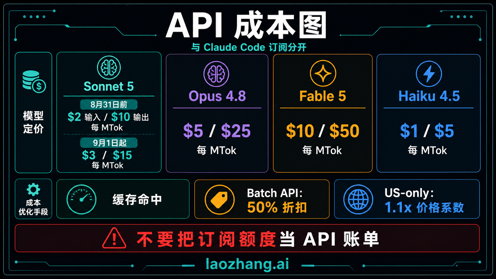 Claude API 成本图