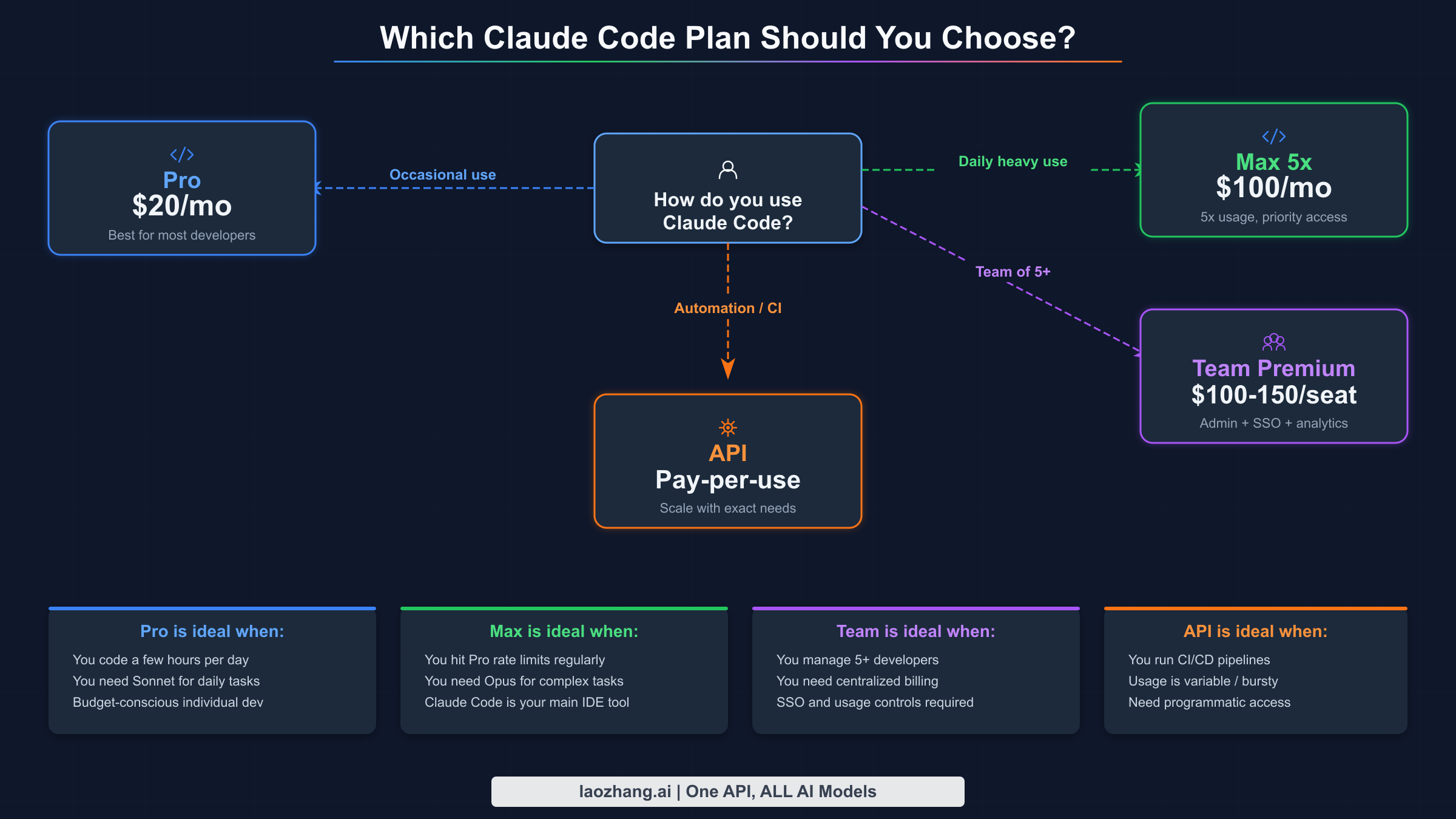 决策流程图，帮助你选择合适的 Claude Code 计划