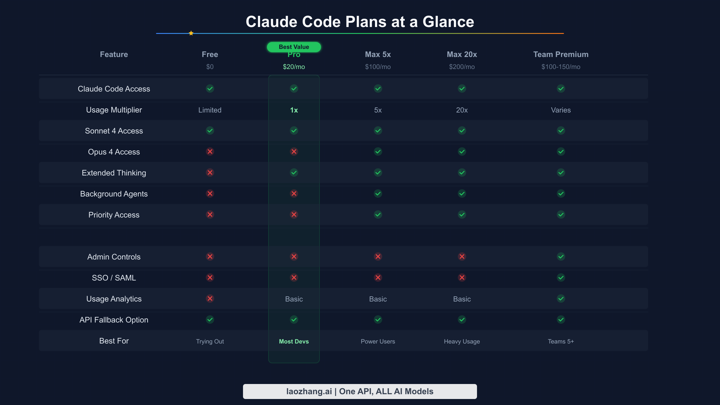 Claude Code 所有订阅计划的可视化对比，展示价格和功能