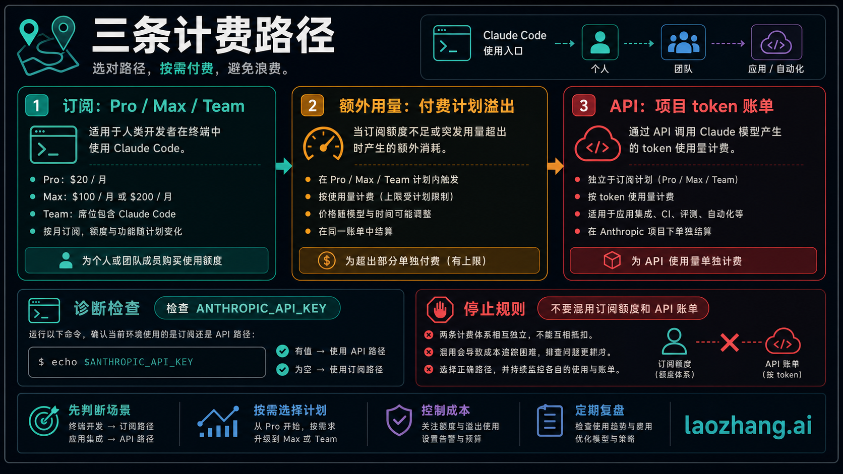 Claude Code 三条计费路径