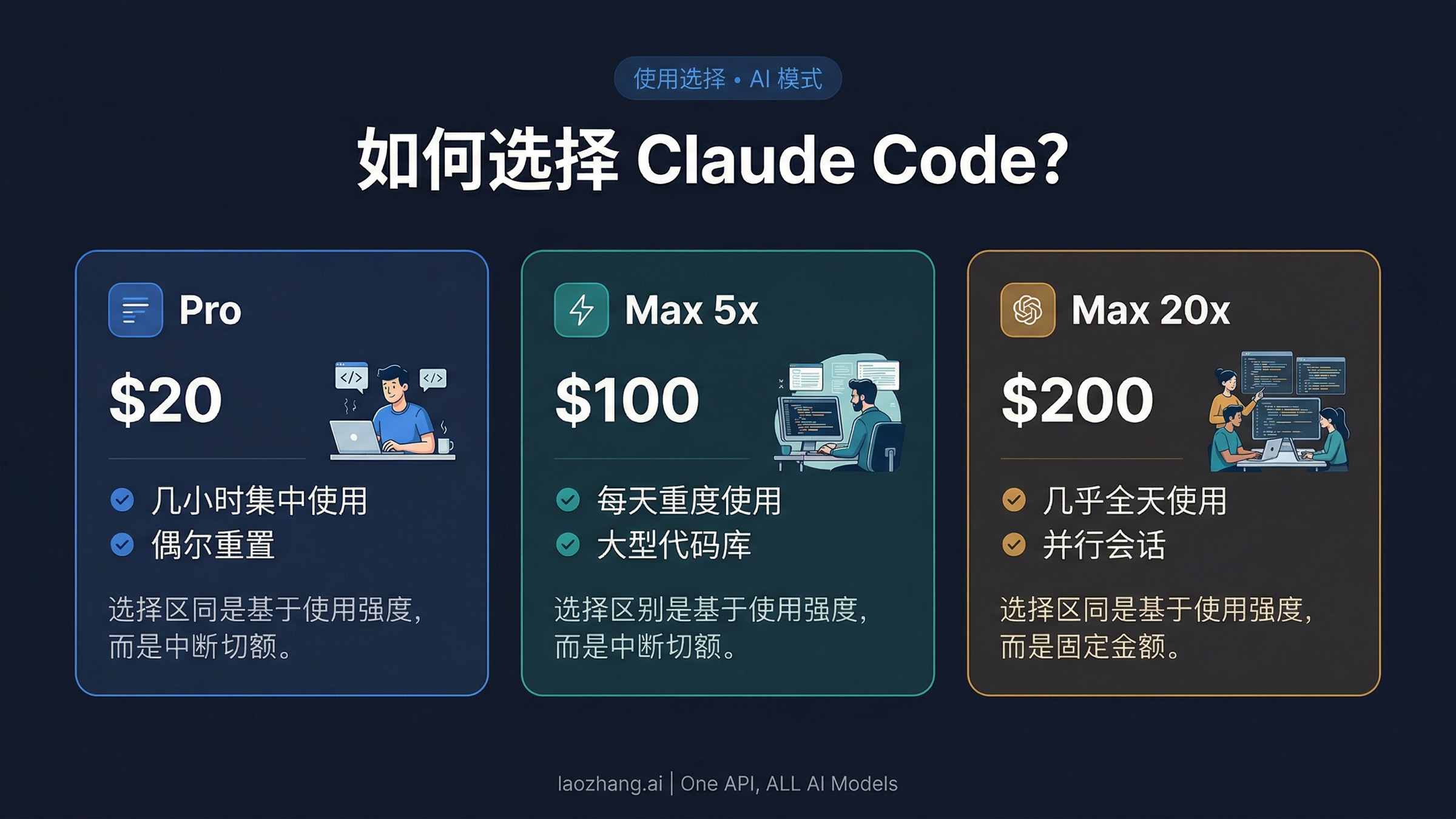 Claude Code Pro vs Max 怎么选（2026）：价格、限制与升级时机