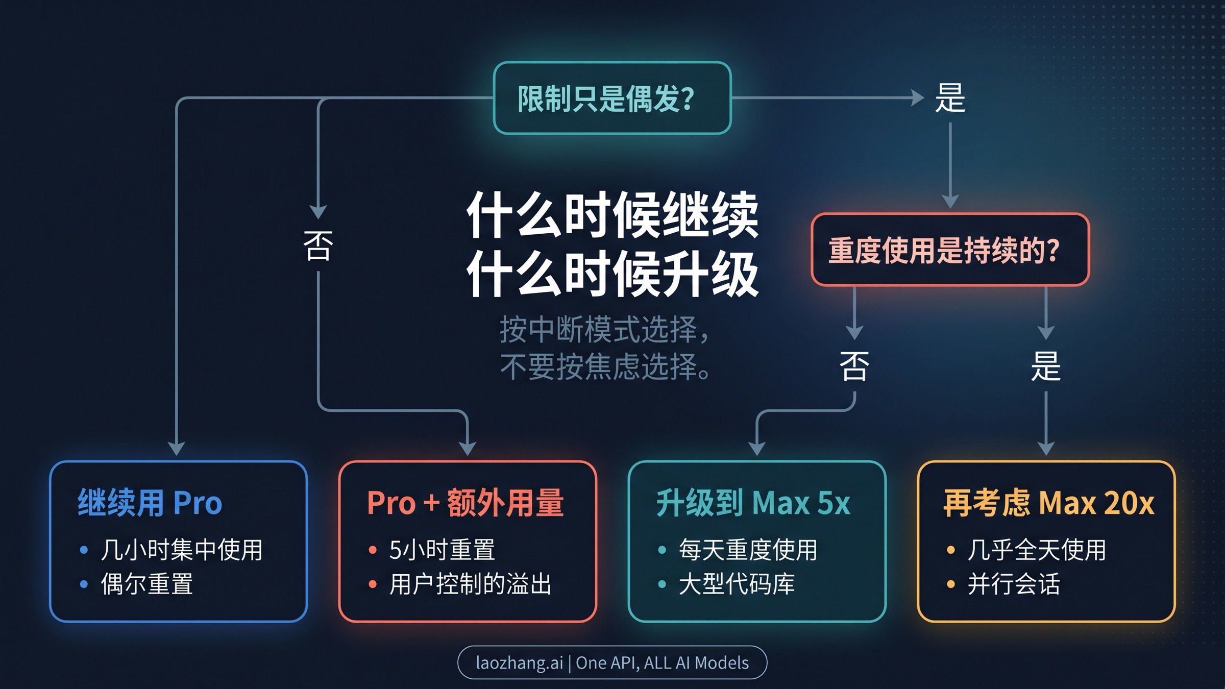 根据中断频率决定留在 Pro、转向 Max 5x 还是继续到 Max 20x 的决策图