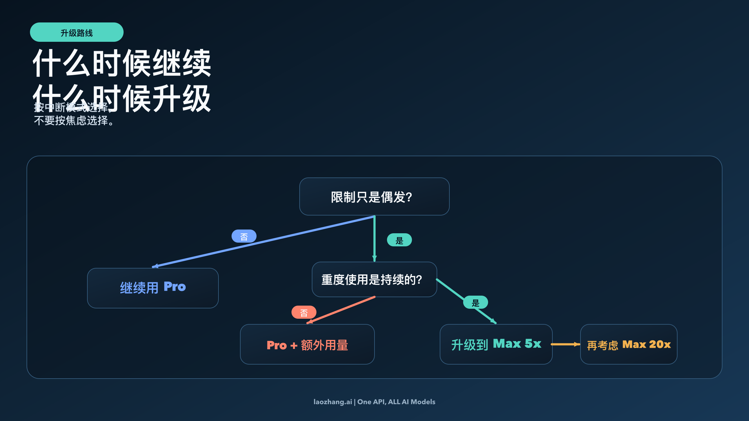 根据中断频率决定留在 Pro、转向 Max 5x 还是继续到 Max 20x 的决策图