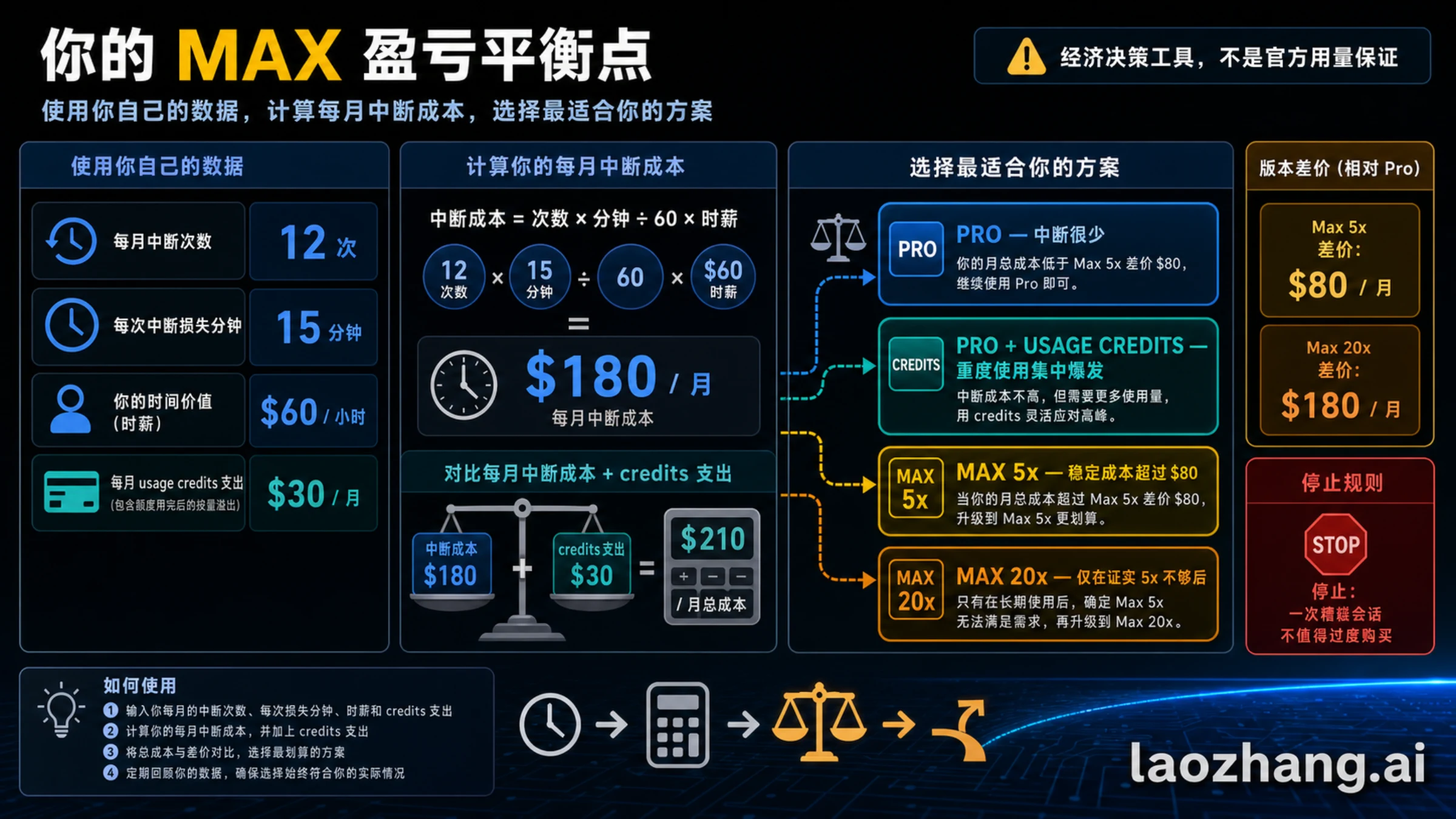 Claude 套餐盈亏平衡路线图，使用中断次数、损失时间、时间价值和溢出支出来选择套餐