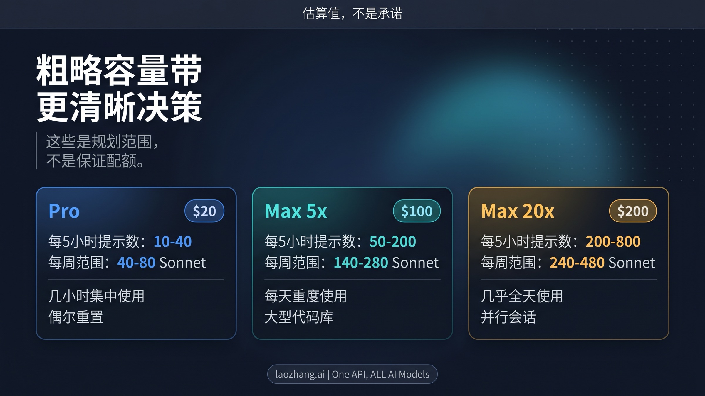 Claude Code Pro 与 Max 的当前价格和粗略容量范围对比图