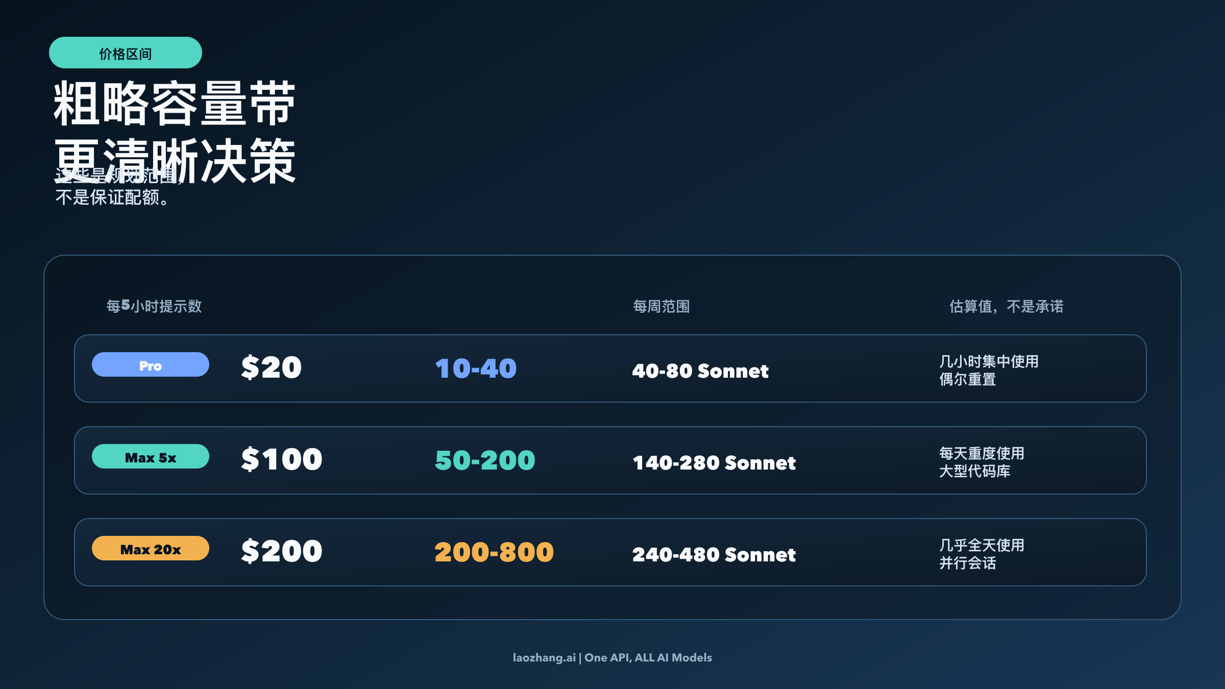 Claude Code Pro 与 Max 的当前价格和粗略容量范围对比图