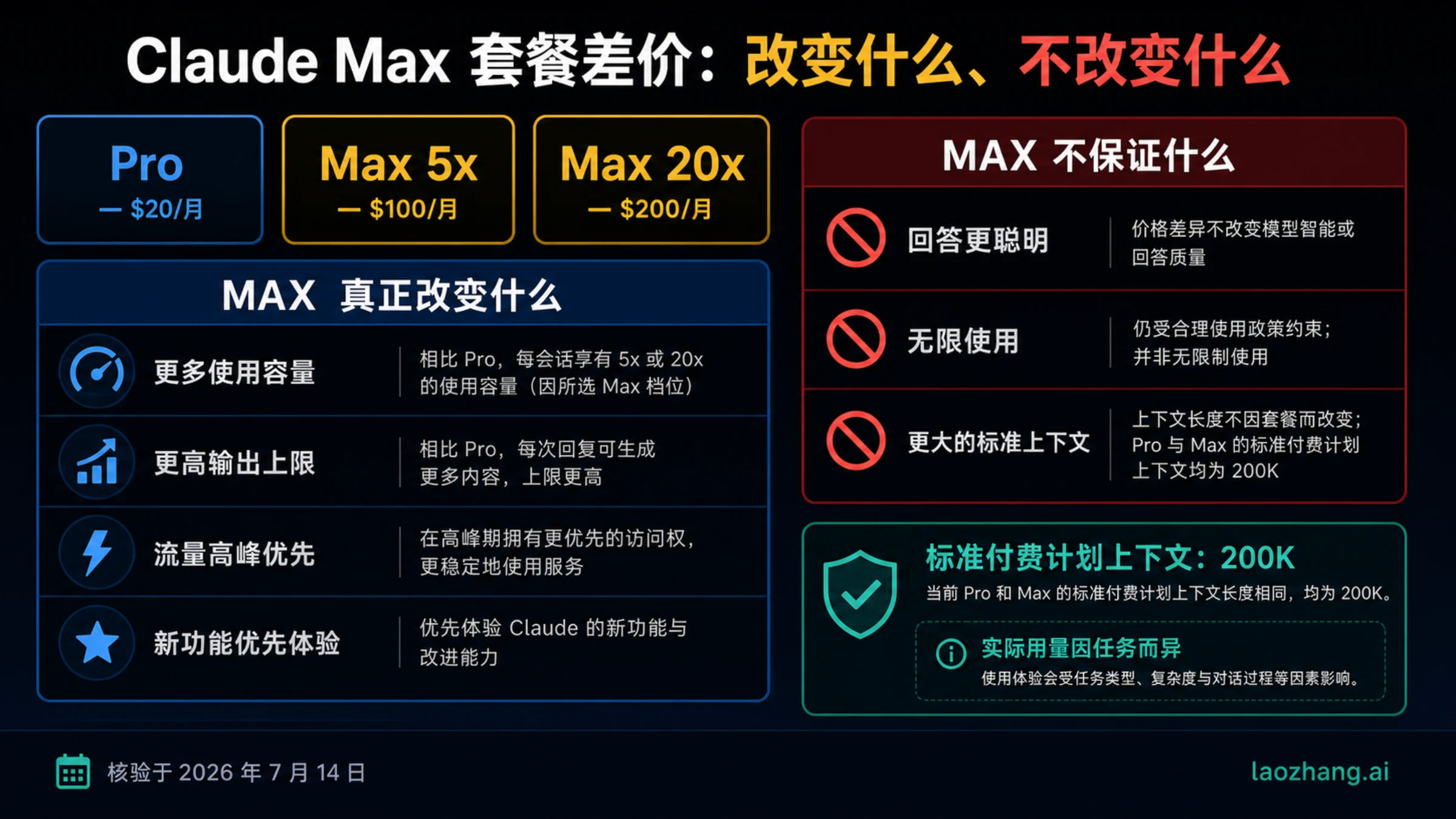 Claude Pro 与 Max 价格对比图，说明 Max 增加的能力和不保证的事项