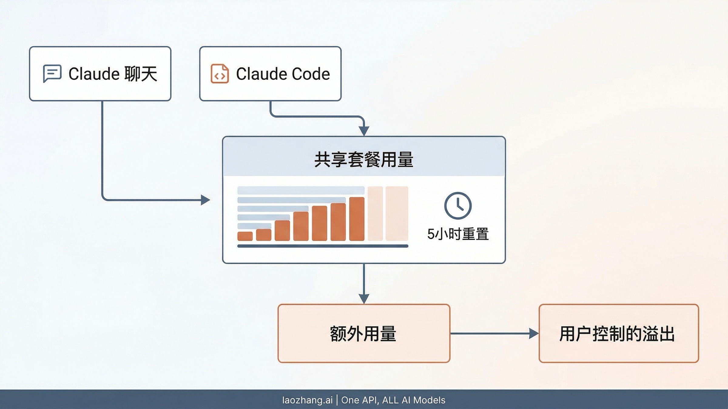 Claude 聊天与 Claude Code 共用同一付费额度池的示意图