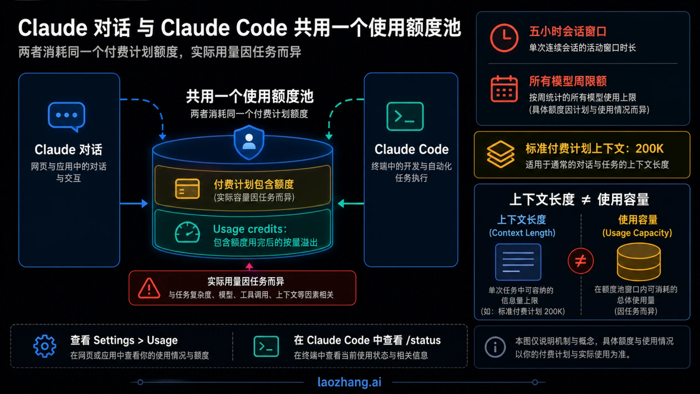 Claude 对话与 Claude Code 流入同一套餐池，并区分重置、上下文和 usage credits 边界