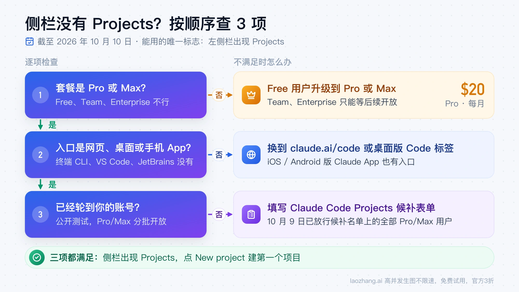 侧栏没有 Projects 时的排查顺序：先看套餐是否为 Pro 或 Max，再看入口是否为网页、桌面版或手机 App，最后确认是否已轮到自己，否则填写候补表单