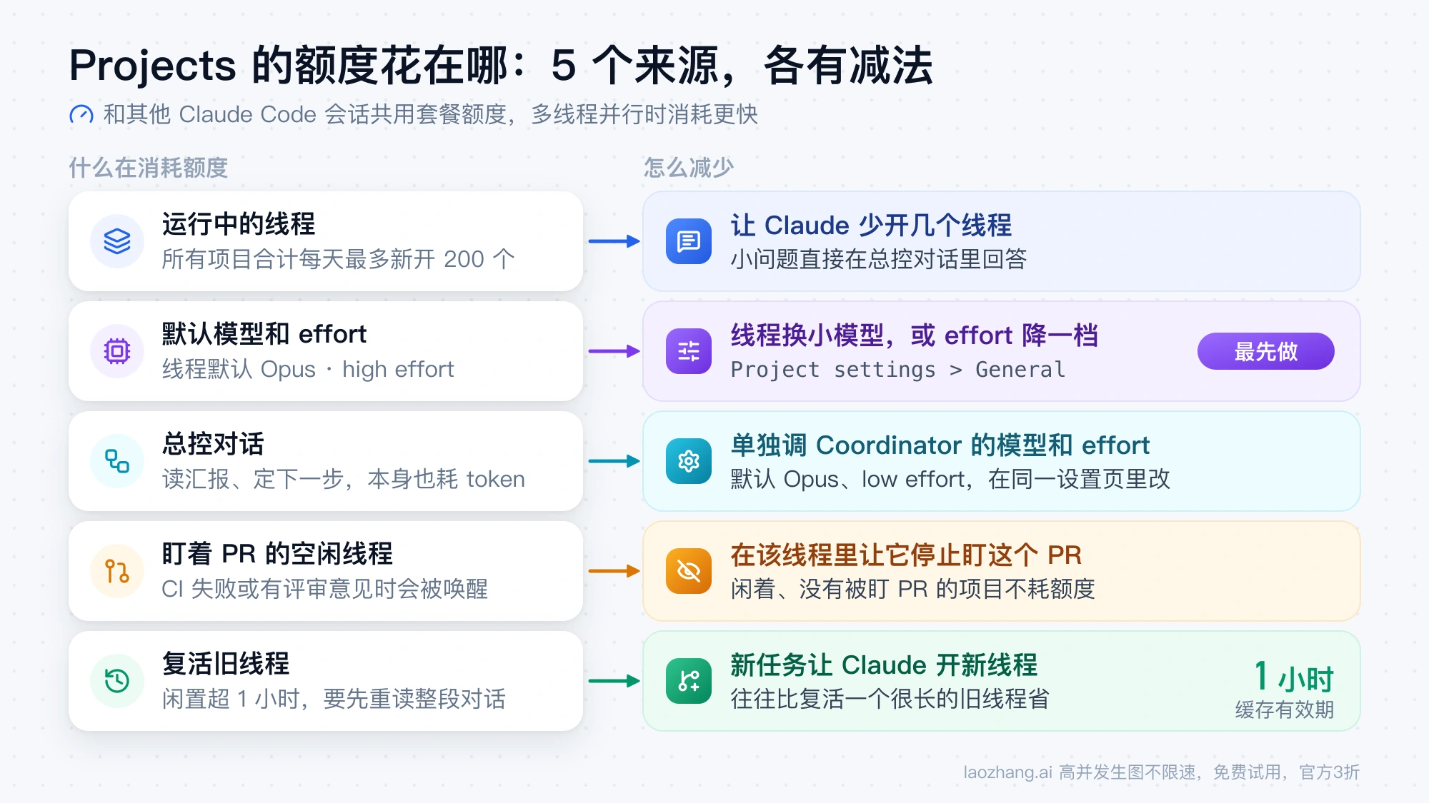 Claude Code Projects 的五个额度消耗来源与对应减少办法：少开线程、换小模型或降 effort、单独调总控对话、停止盯 PR、新任务开新线程