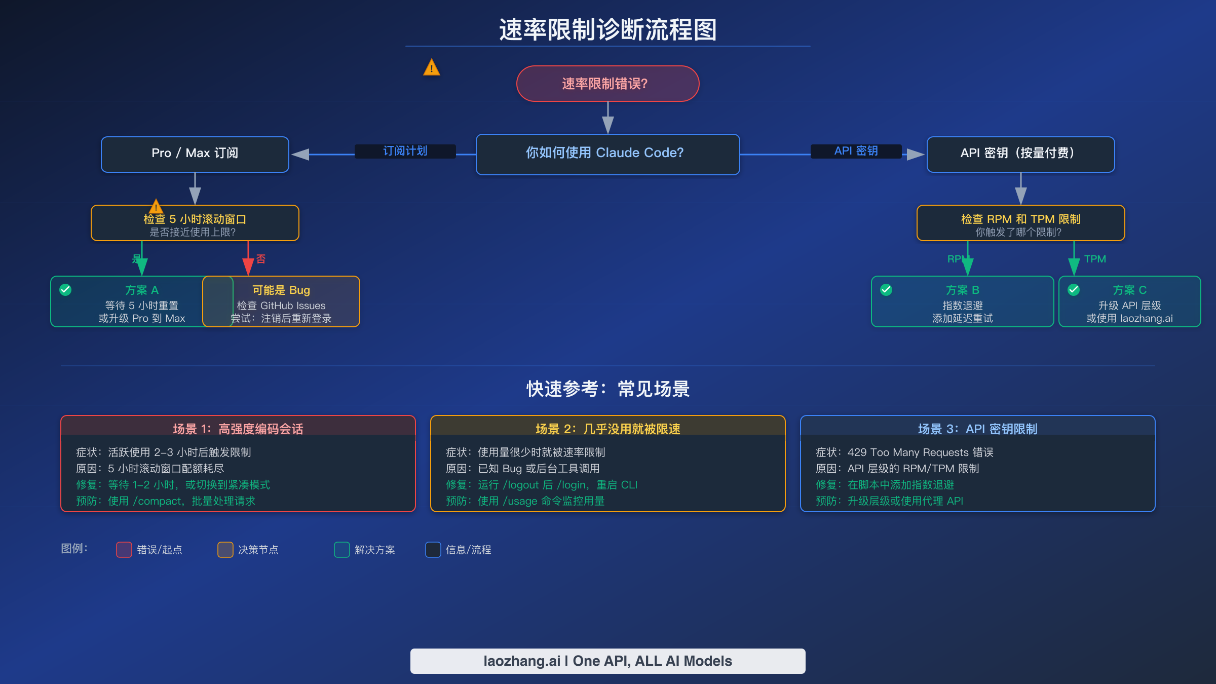 Claude Code 速率限制诊断流程图，展示如何识别订阅限制、API 限制和 Bug 相关的速率限制
