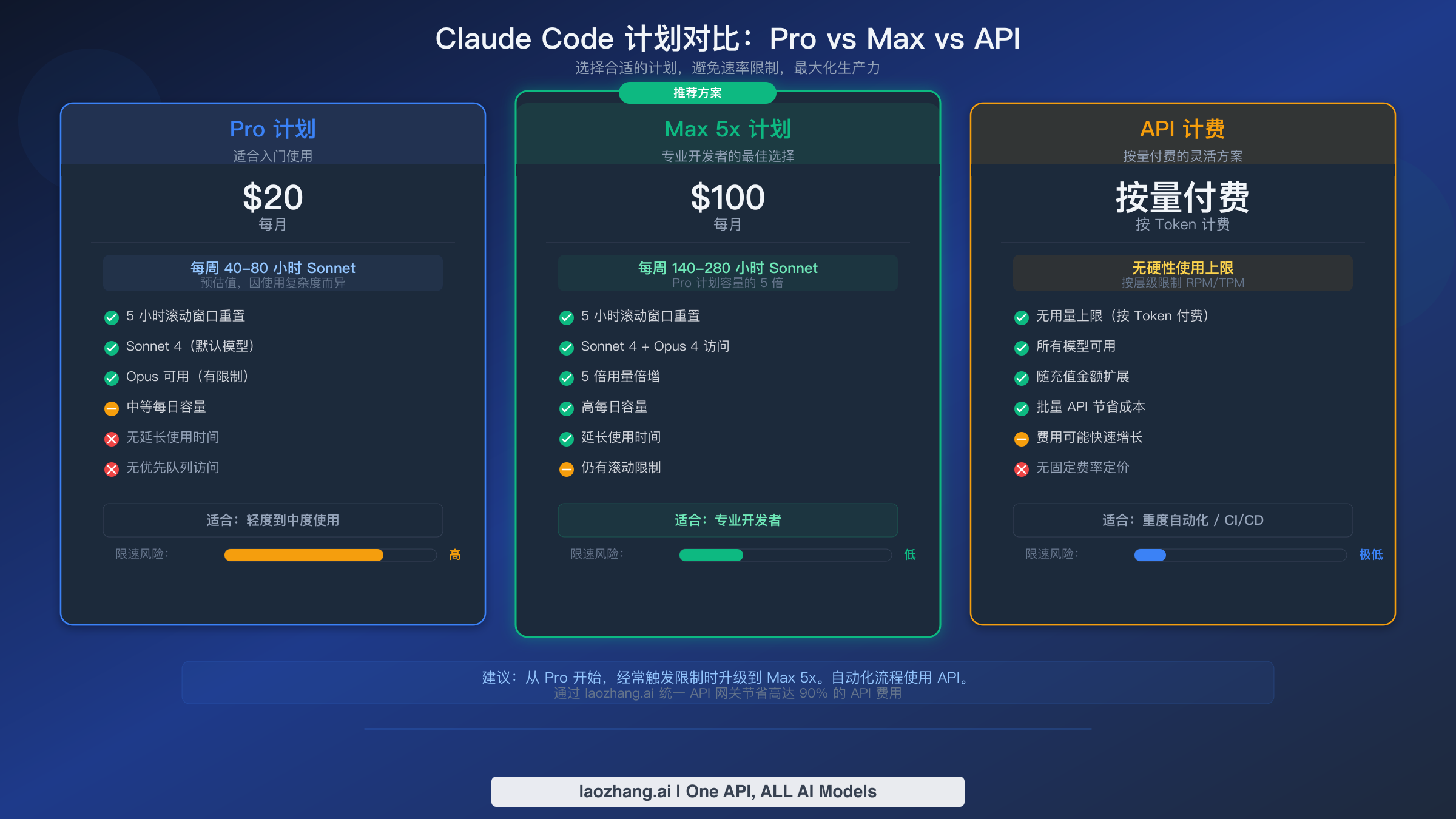 Claude Code 计划对比图，展示 Pro、Max 5x 和 API 计费选项的定价和使用限制