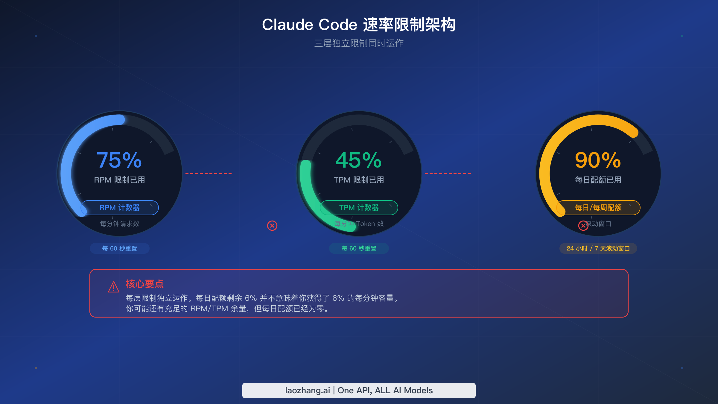 Claude Code 三层独立速率限制架构图：RPM、TPM 和每日/每周配额独立运行