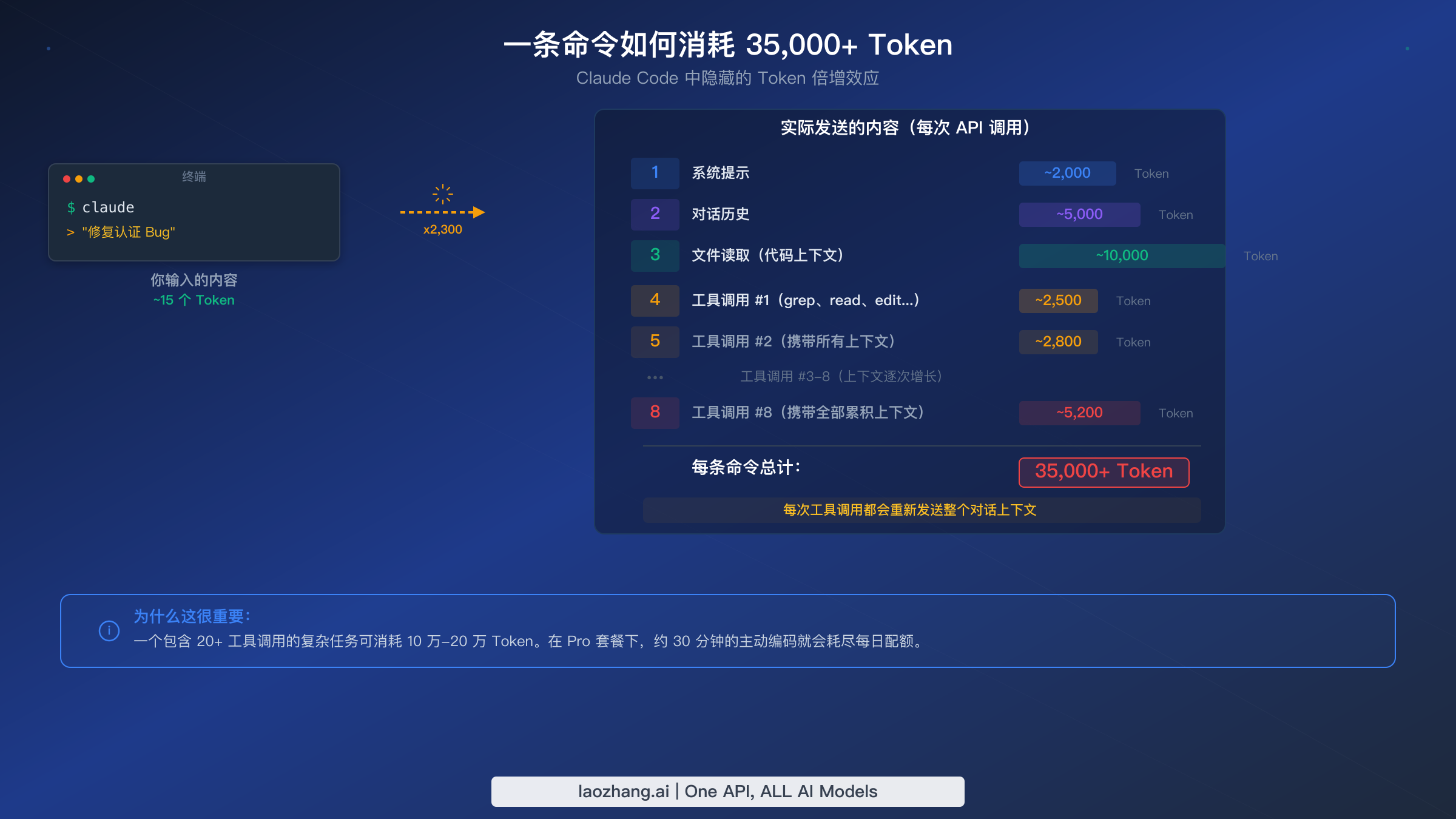 单个 Claude Code 命令如何通过系统提示、文件读取和工具调用产生 35,000+ Token 的可视化分解