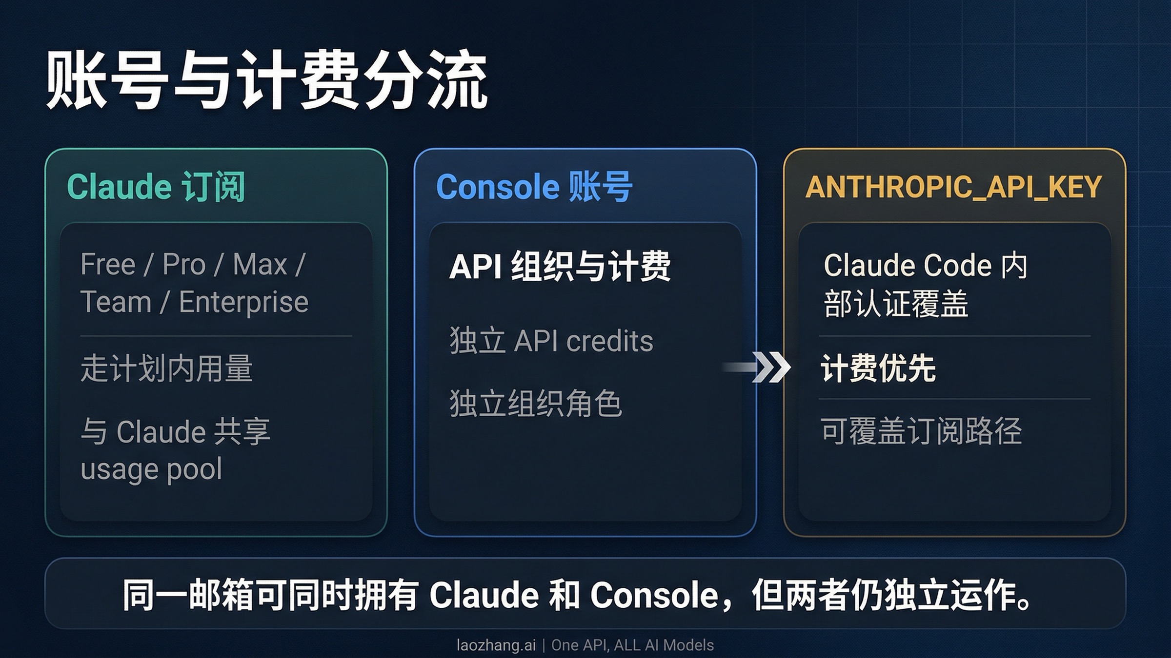 Claude 订阅、Console 账号与 API Key 优先级关系图