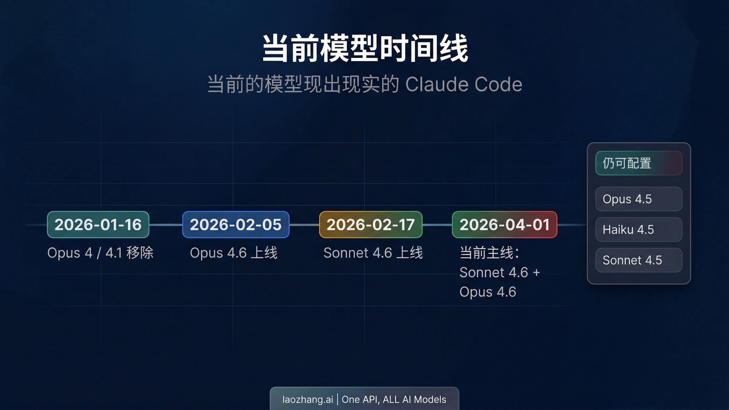 Claude Code 当前模型时间线与弃用节点