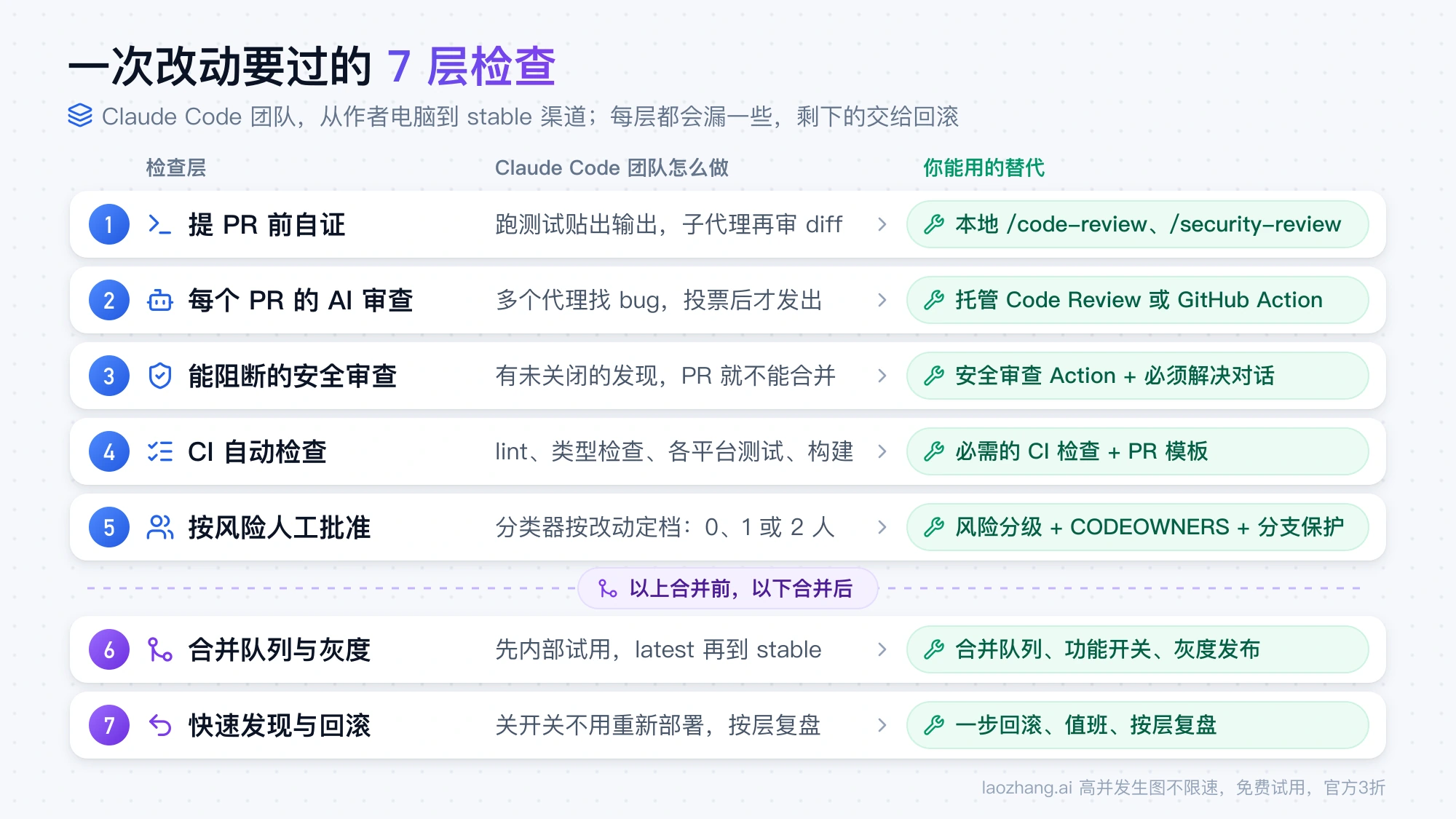Claude Code 团队的 7 层代码审查:前 5 层在合并前、后 2 层在合并后,每层旁边列出外部团队可用的替代工具