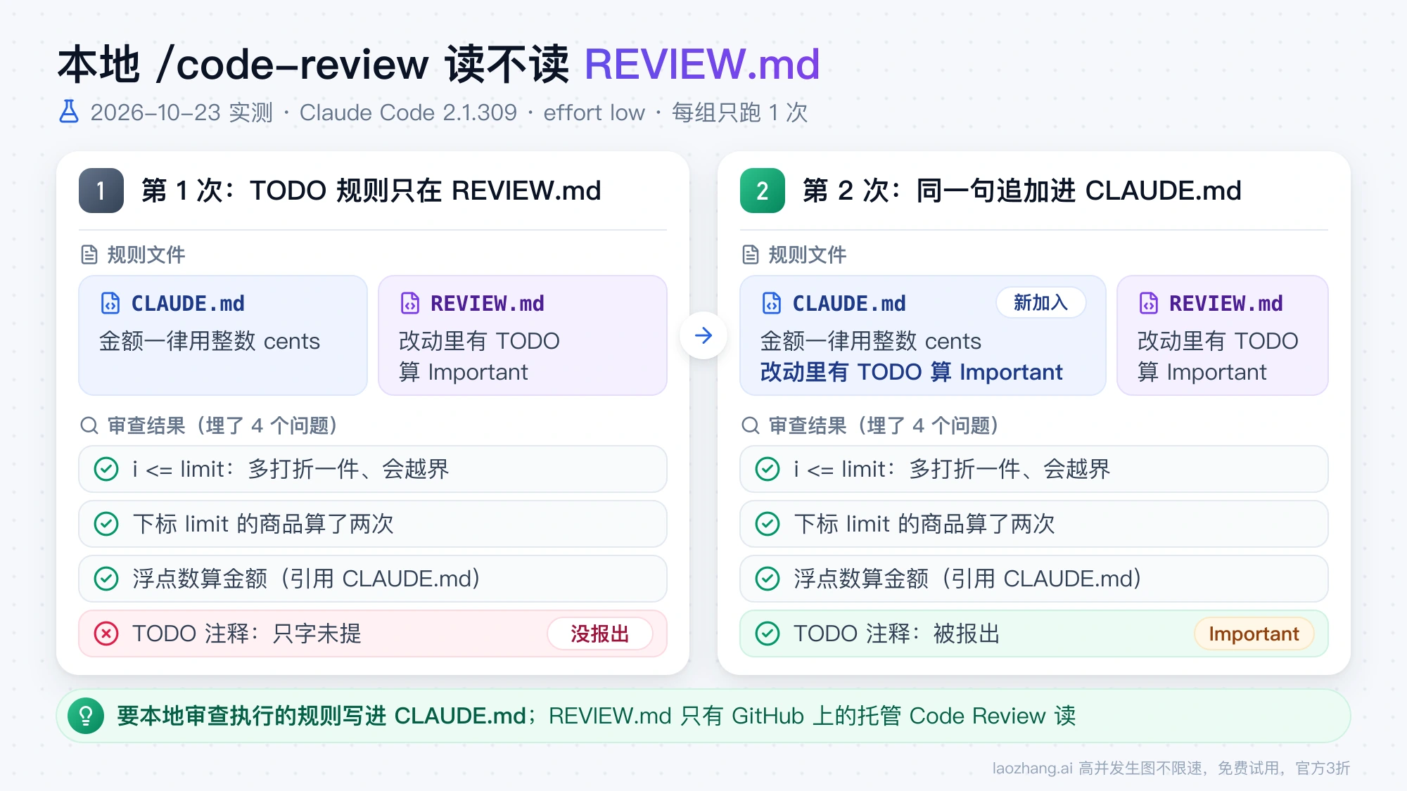 两次本地 /code-review 对照:TODO 规则只写在 REVIEW.md 时没被报出,追加进 CLAUDE.md 后被标为 Important,其余三个问题两次都找到
