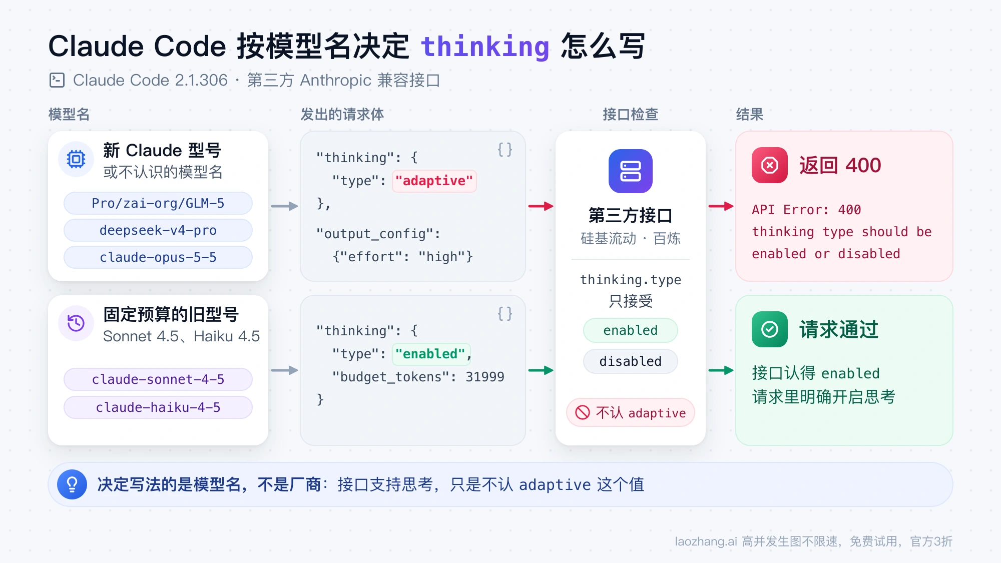 Claude Code 按模型名决定 thinking 写法：新 Claude 型号和厂商模型名发送 adaptive，被只接受 enabled 和 disabled 的第三方接口返回 400；Sonnet 4.5、Haiku 4.5 发送 enabled 后请求通过