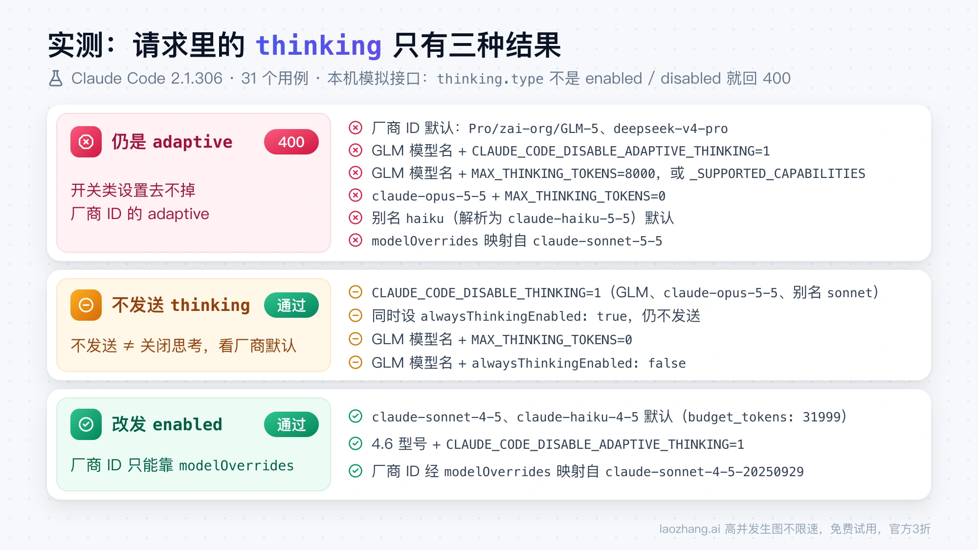 Claude Code 2.1.306 实测结果按三类归纳：仍发送 adaptive 返回 400 的设置、不发送 thinking 而通过的设置、改发 enabled 而通过的模型名与 modelOverrides 映射