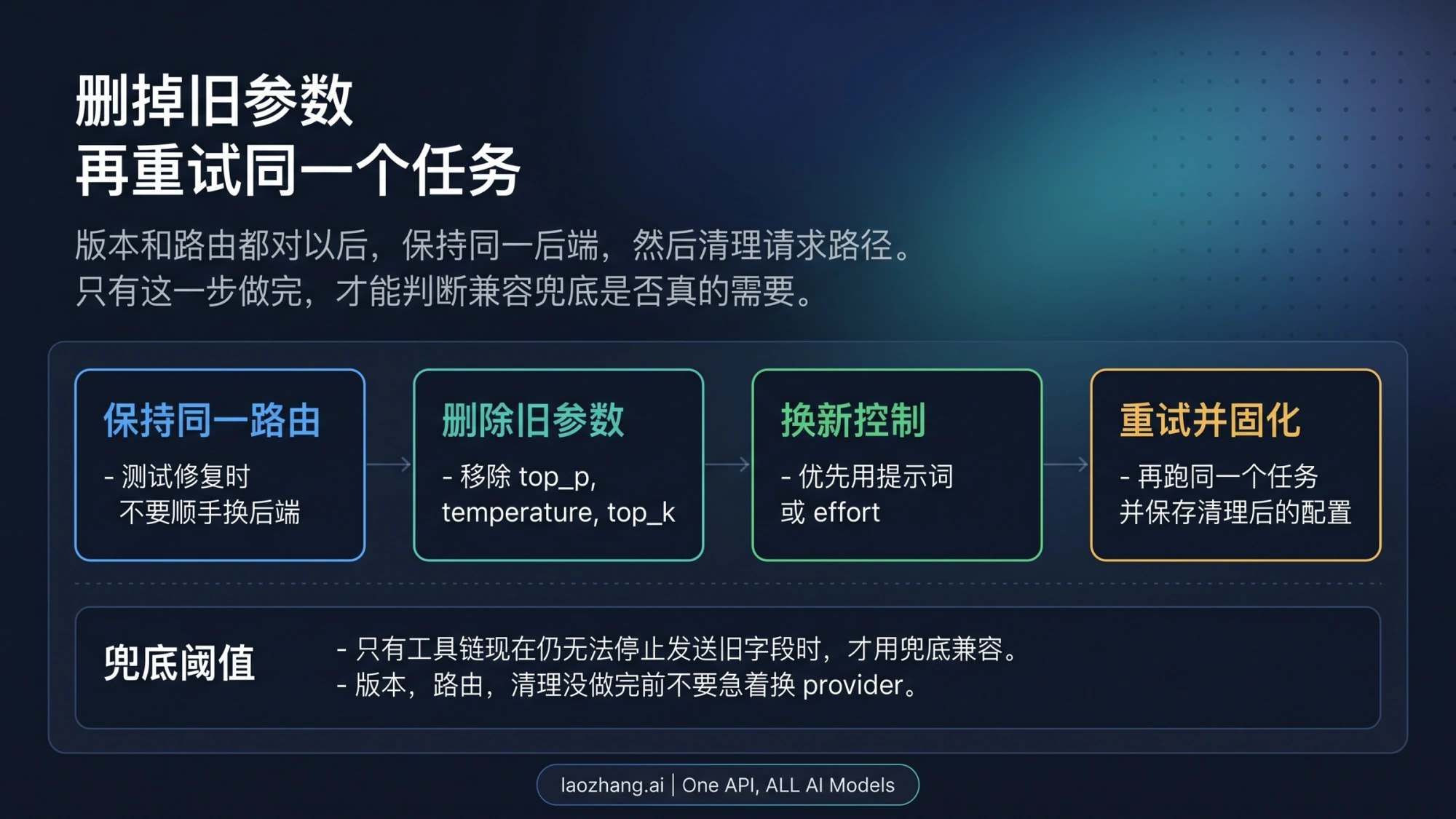 保持同一后端、清理旧参数并重跑原任务的流程示意图