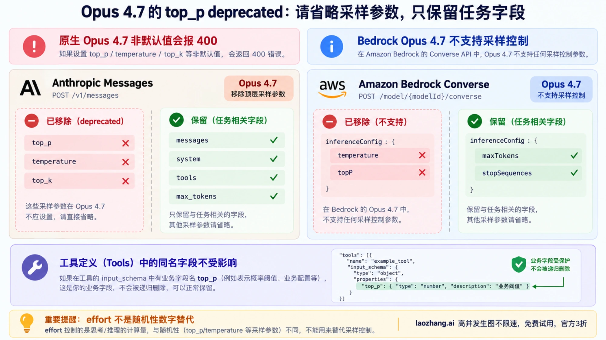 分别清理 Messages 顶层和 Converse 参数，同时保留消息、工具与业务同名字段的示意。
