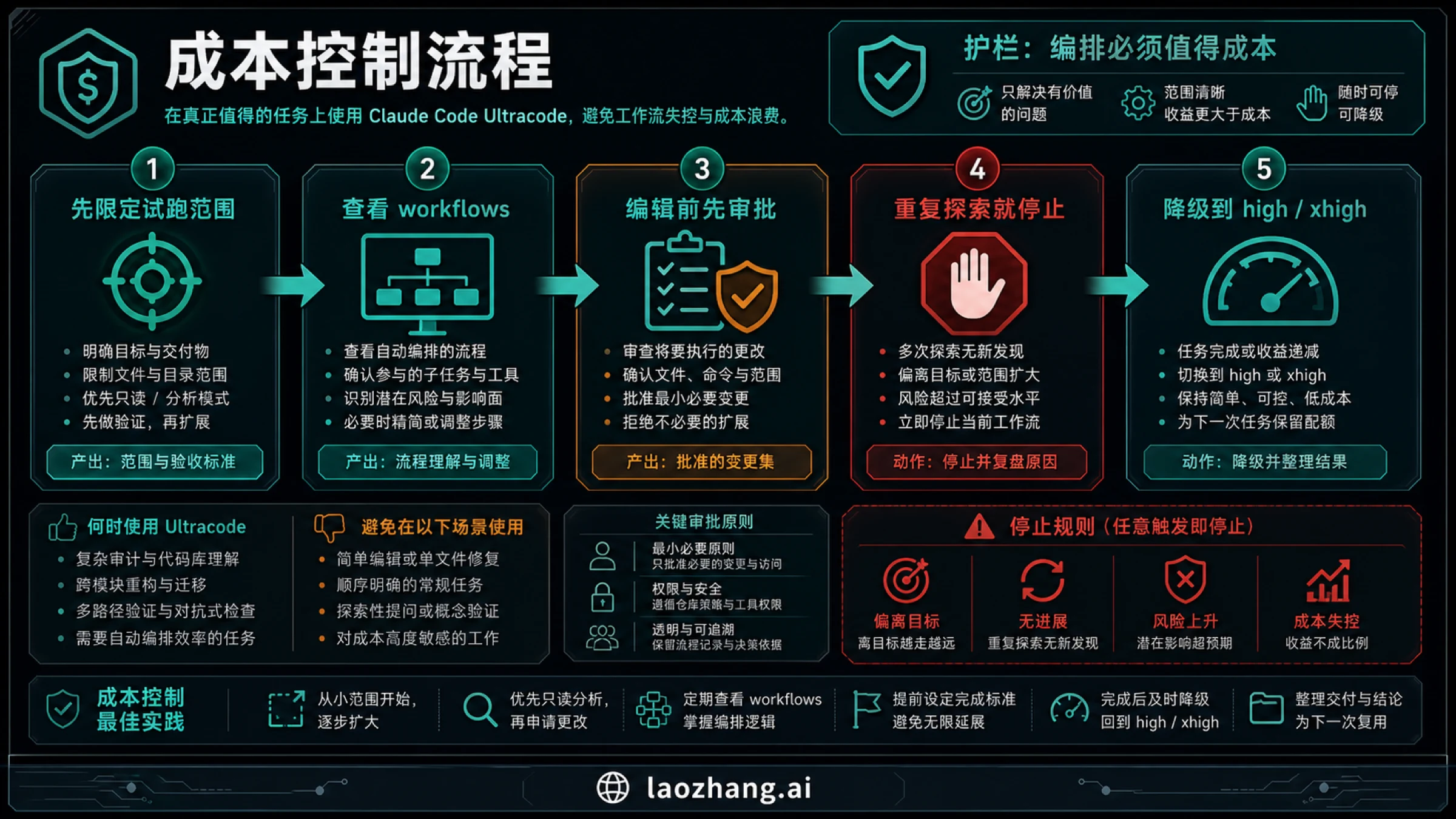 Claude Code Ultracode 成本控制流程，包含 pilot 范围、workflow 监控、批准、停止和降级