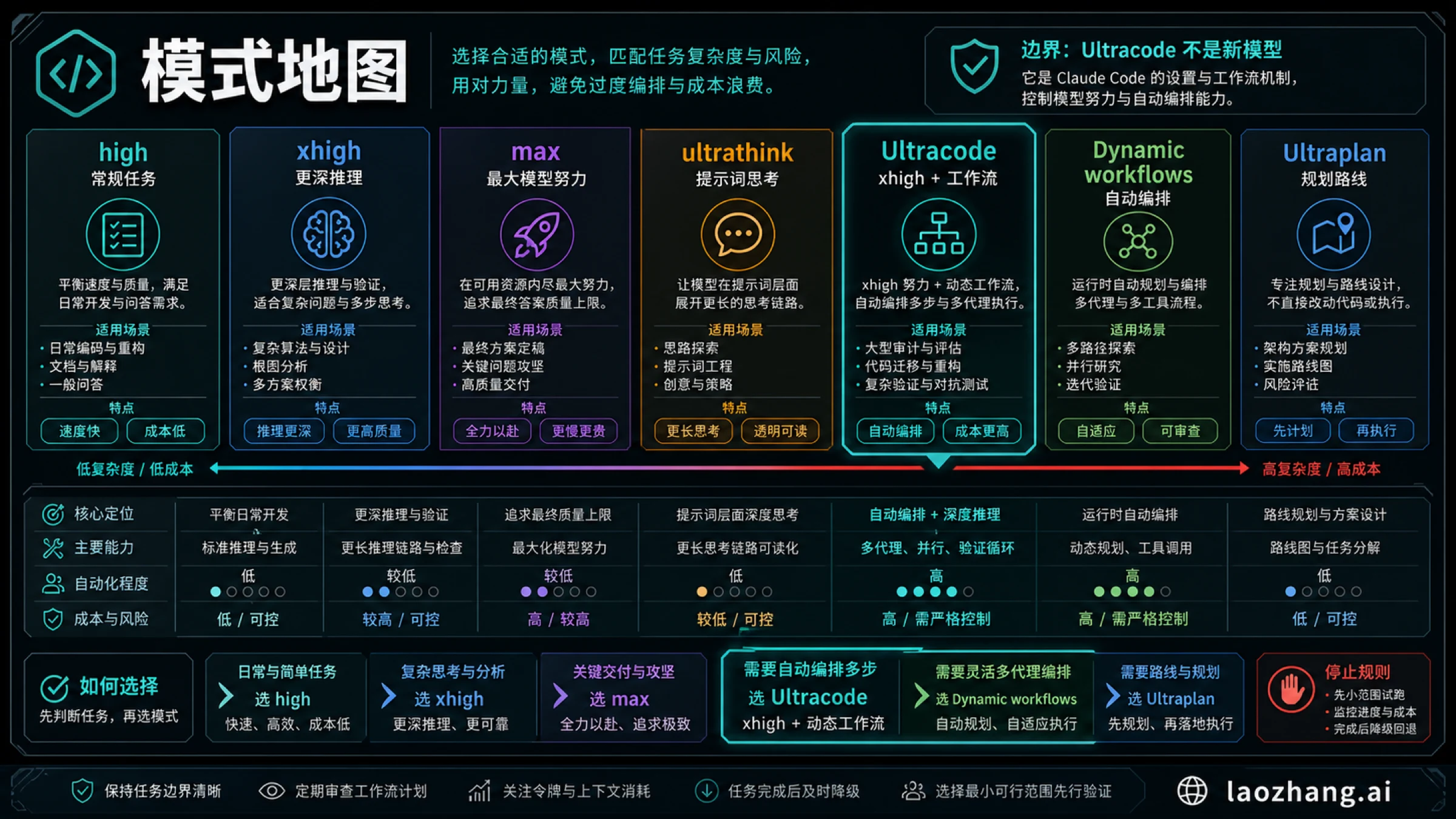 Claude Code 模式对比图，区分 high、xhigh、max、ultrathink、Ultracode、dynamic workflows 和 Ultraplan