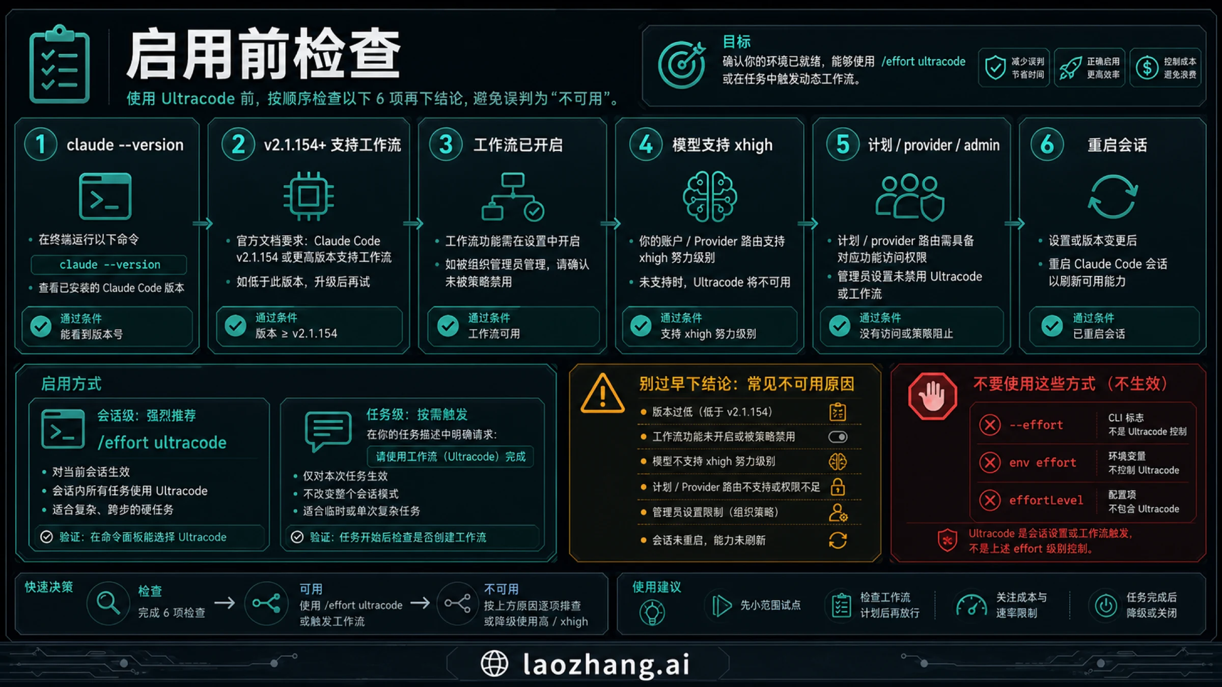 Claude Code Ultracode 启用检查清单，包含版本、workflow、模型支持和错误控制项
