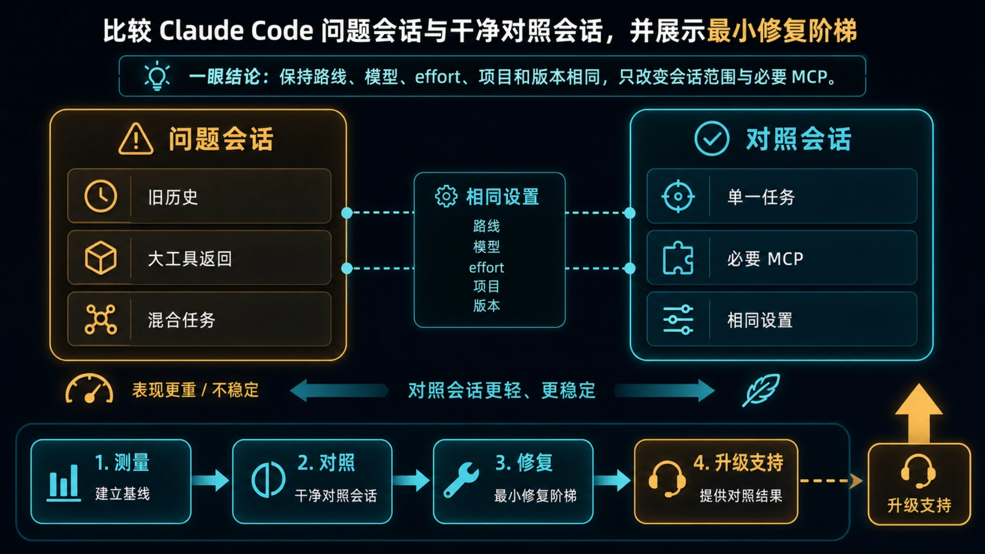 Claude Code 问题会话与干净对照会话的用量比较
