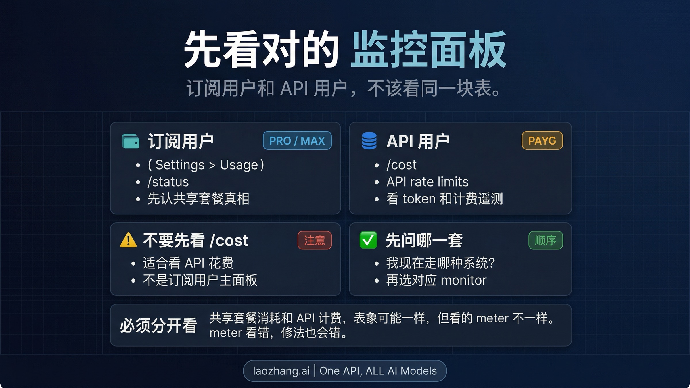 Claude Code 用量排查图，展示共享套餐、API 计费与异常判断各该看哪块表