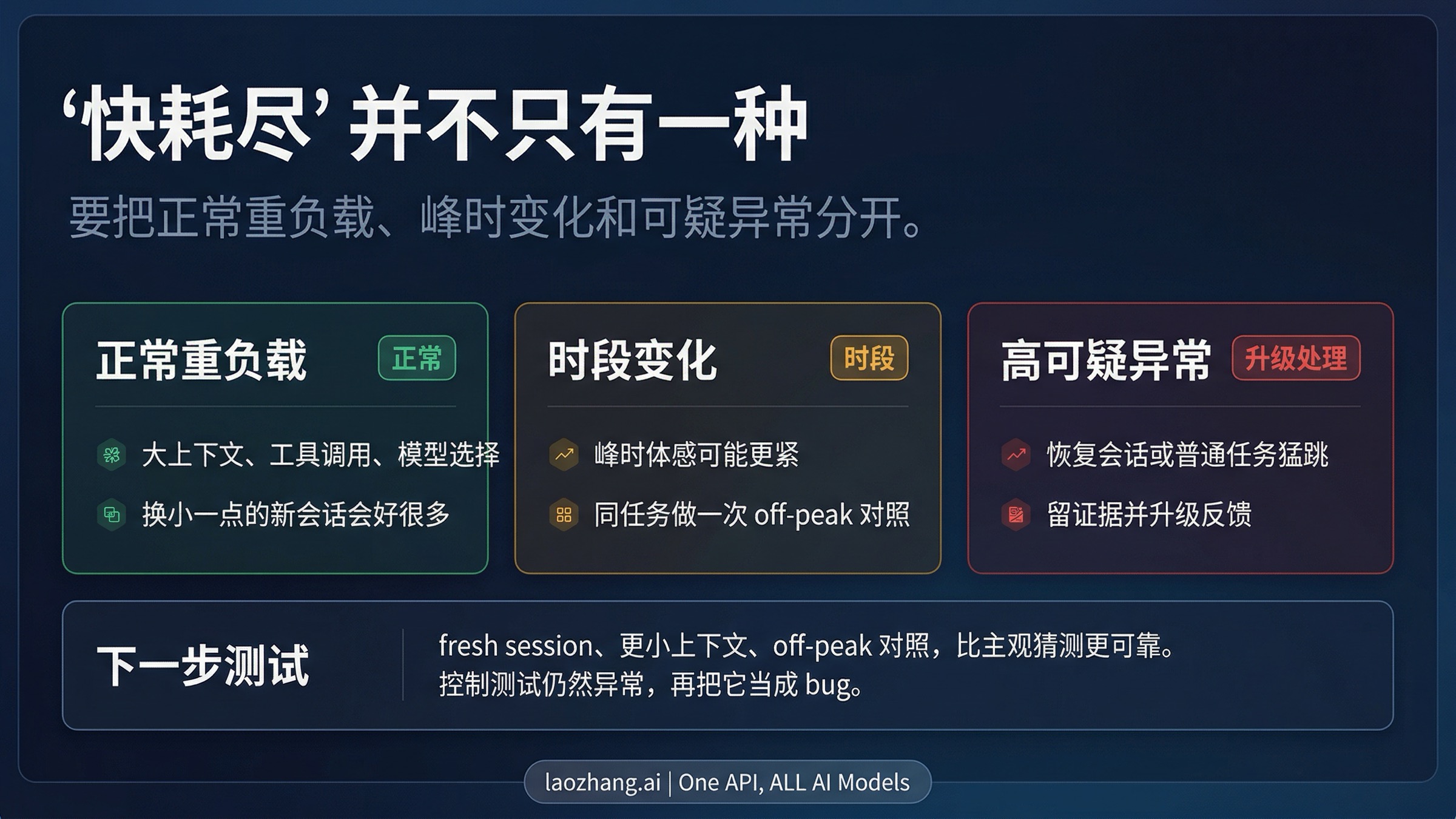 对比 Claude Code 正常高负载消耗与可疑异常尖刺的示意图