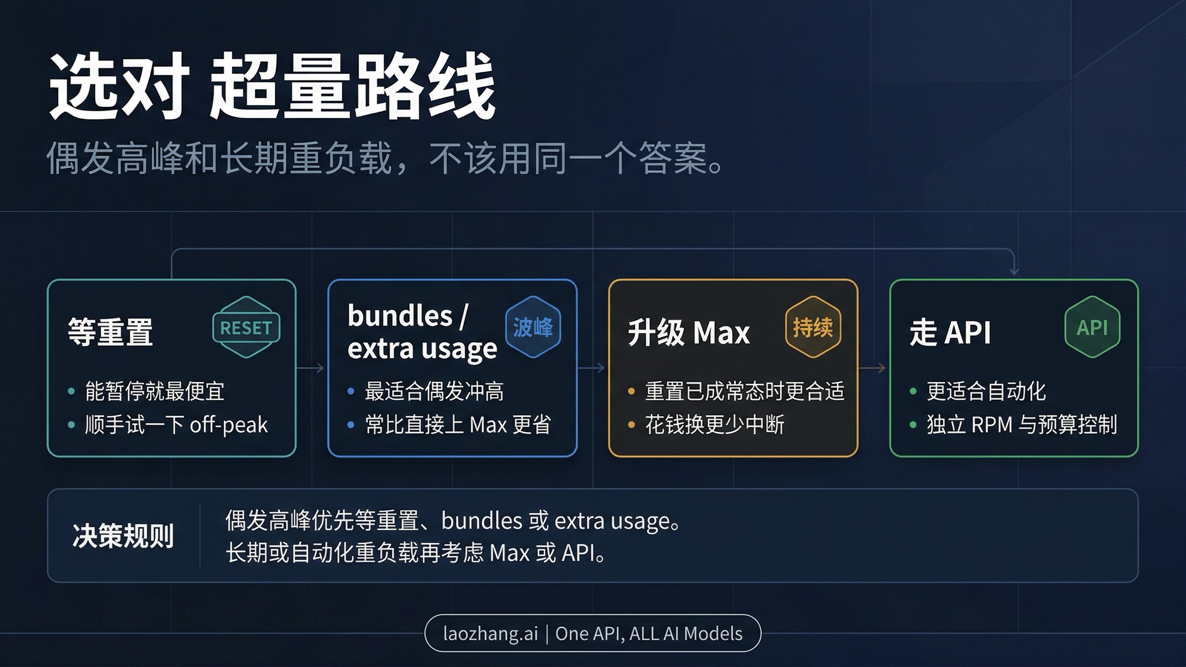 Claude Code 用量打满后的处理路线图，对比等待重置、用量包、额外用量、升级和 API