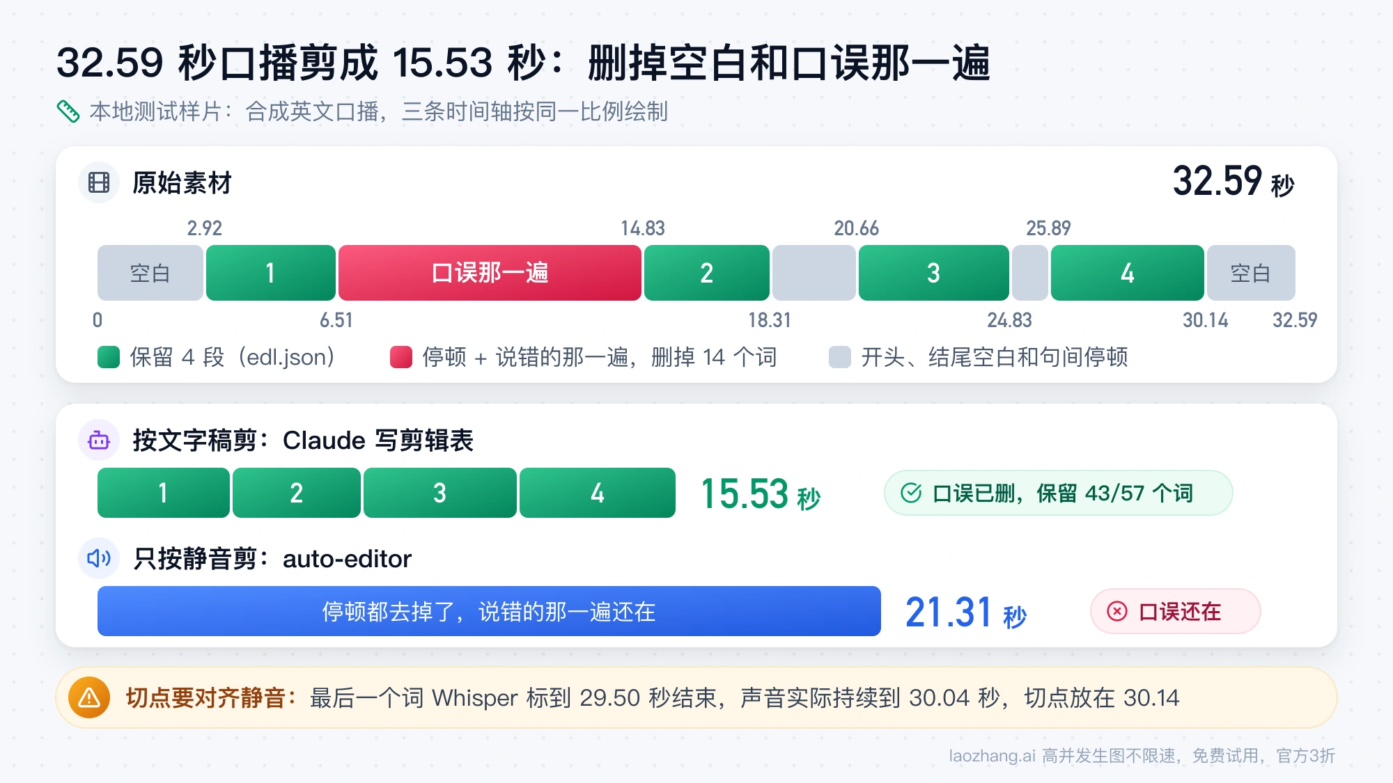 测试样片时间轴：32.59 秒原片按剪辑表保留 4 段，删掉开头空白、停顿和说错的那一遍，成片 15.53 秒；auto-editor 只按静音剪出 21.31 秒，口误仍在