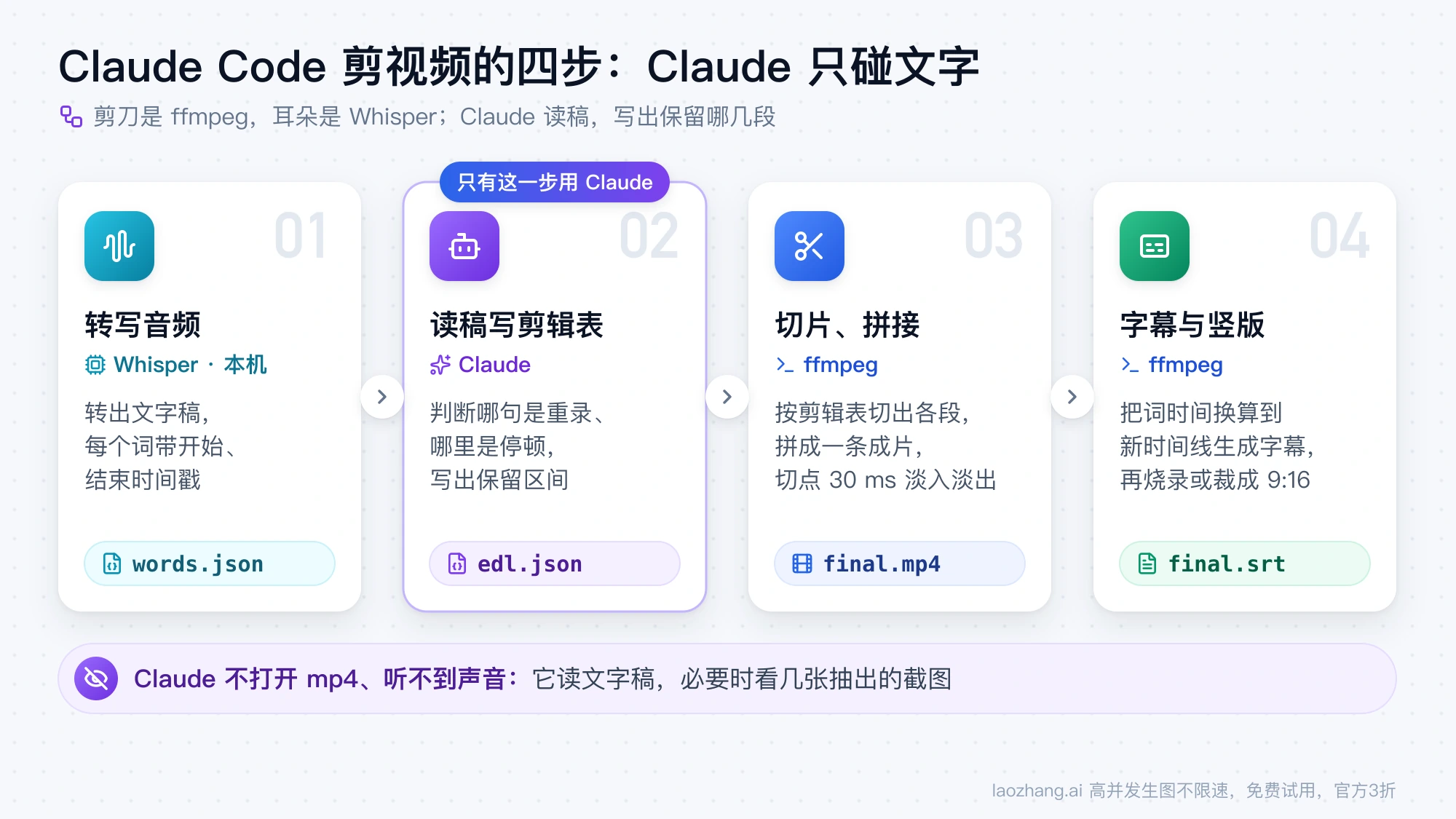 Claude Code 剪视频四步流程：Whisper 转写出 words.json，Claude 读稿写 edl.json，ffmpeg 切片拼接成 final.mp4，再生成字幕和竖版；只有第二步用到 Claude
