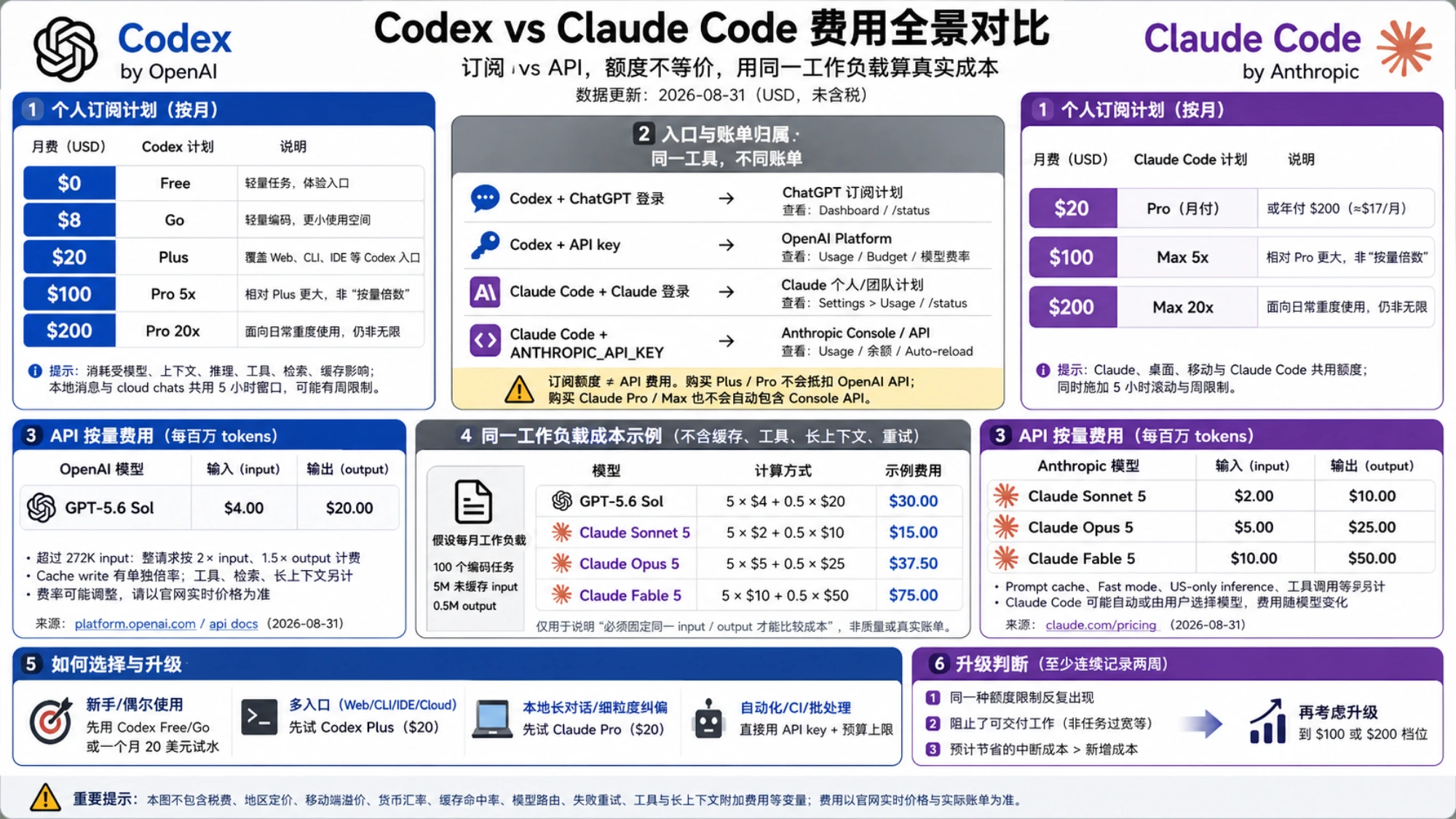 Codex 与 Claude Code 的订阅登录、API key 和账单归属视觉说明