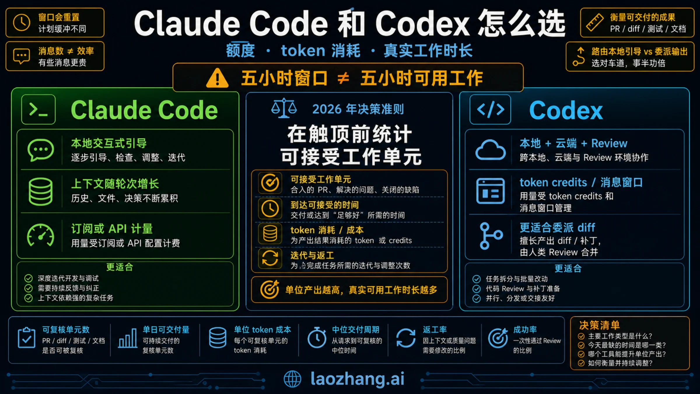 Claude Code 和 Codex 怎么选：额度、token 消耗与真实工作时长