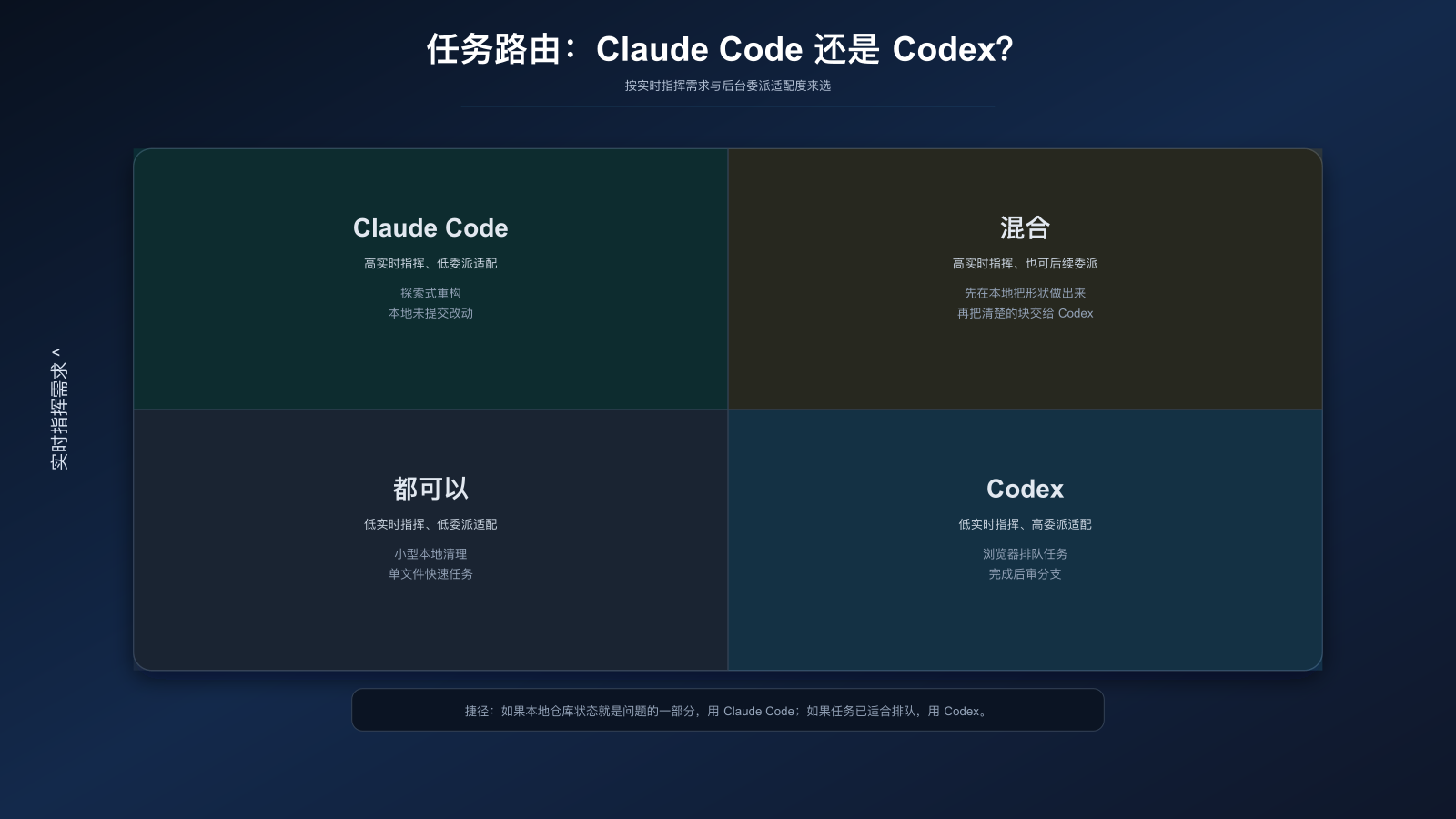 Claude Code 与 Codex 的任务路由图