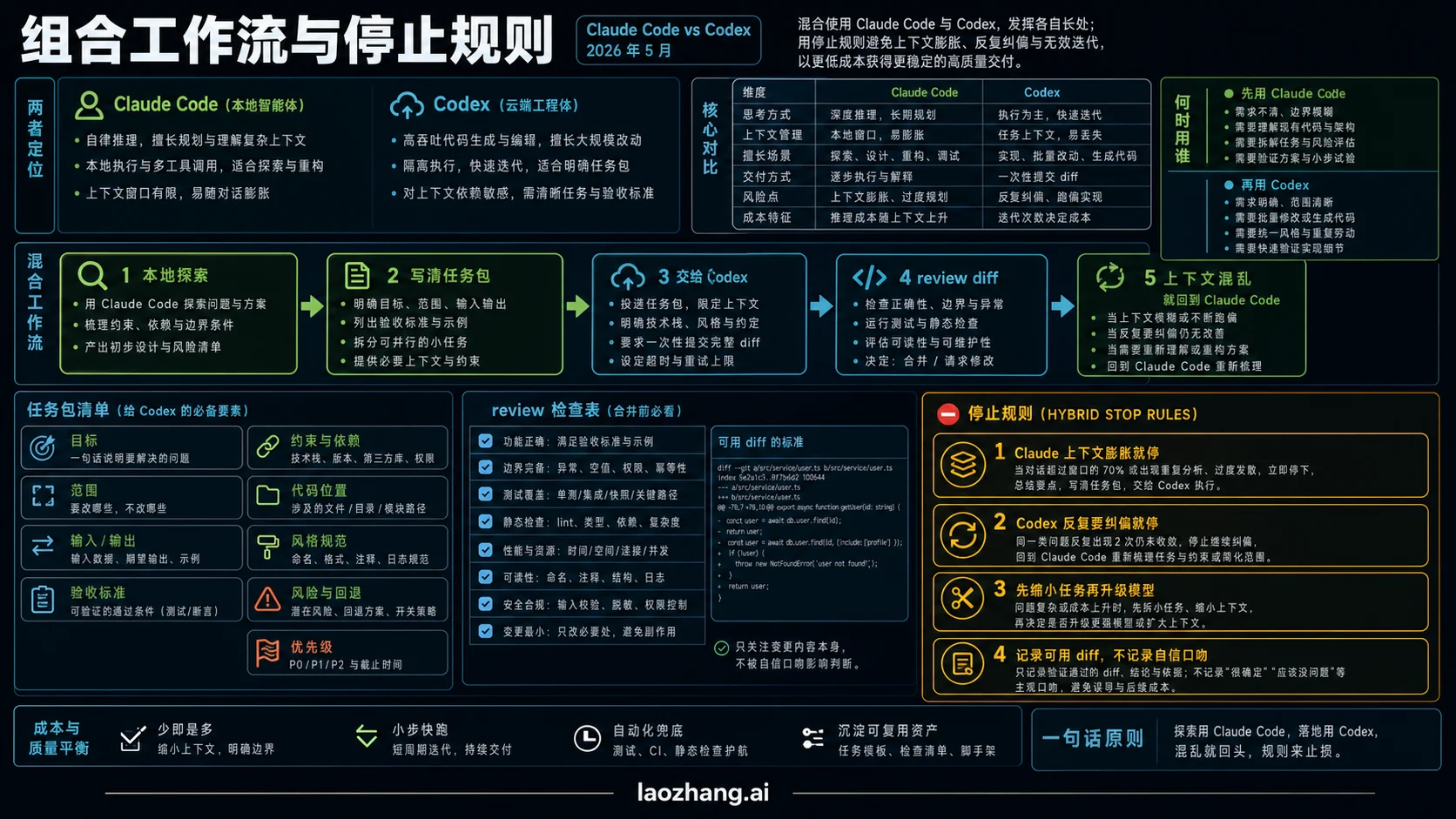 Claude Code 与 Codex 的混合工作流和停止规则
