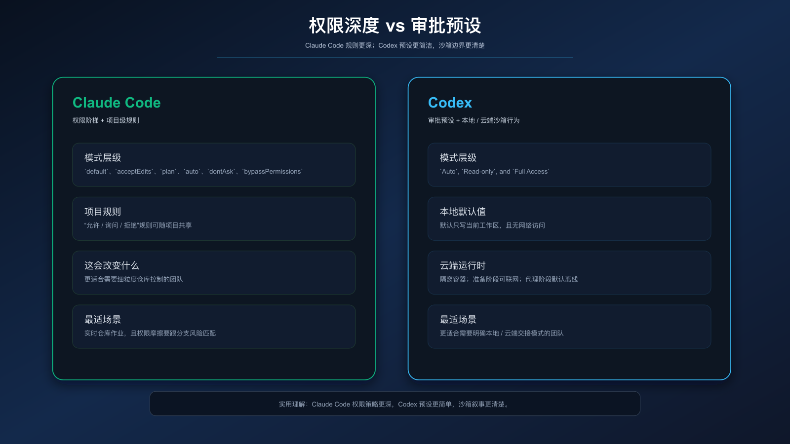 Claude Code 与 Codex 的权限模型对比