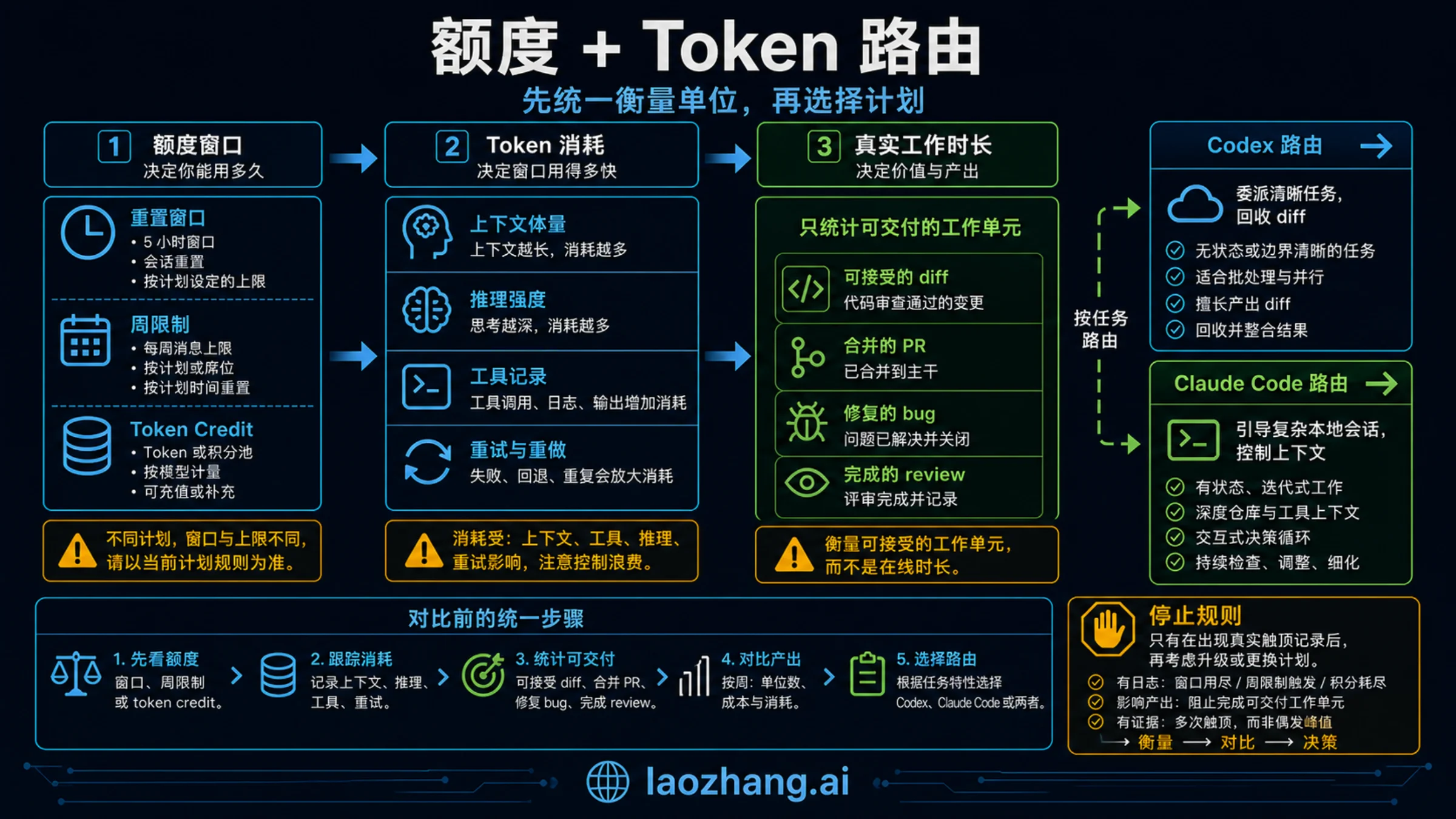 Claude Code 与 Codex 的额度、token 消耗和真实工作时长路由图
