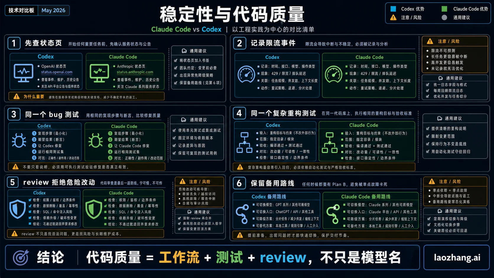 稳定性与代码质量决策板