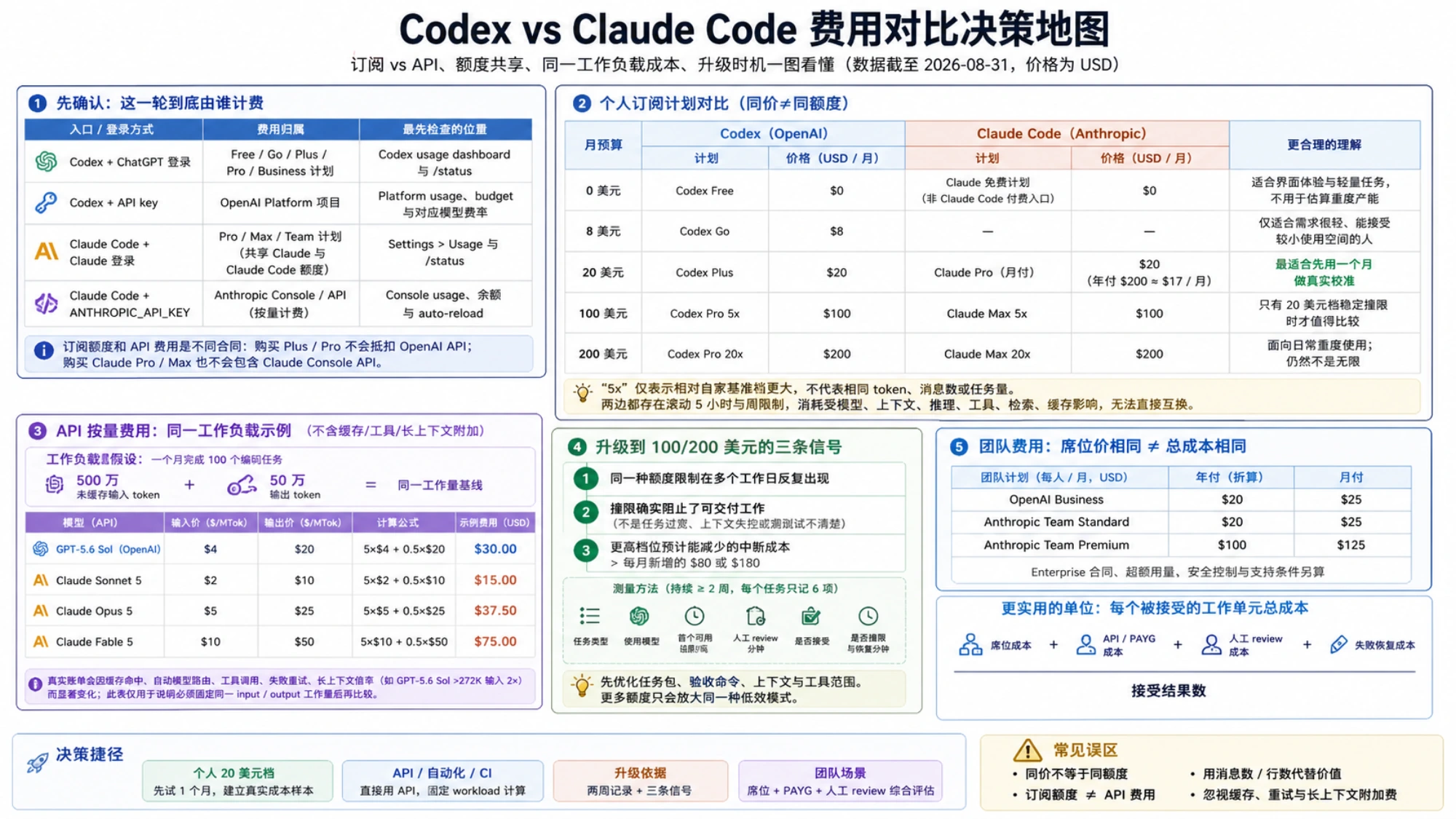 Codex 与 Claude Code 按同一 input 和 output 工作量计算费用的对比视觉