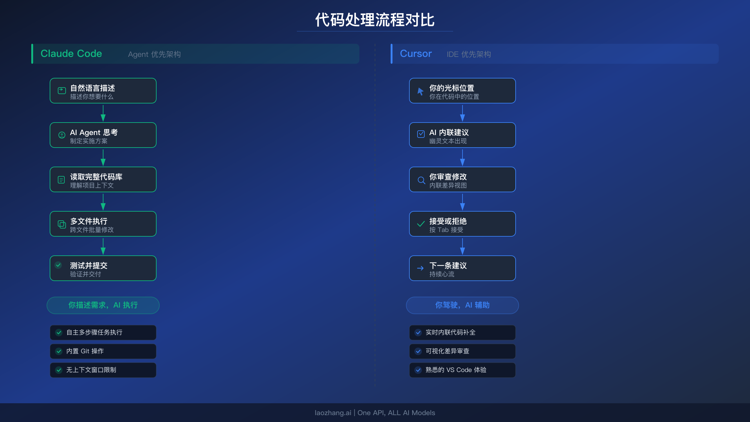 Claude Code Agent 优先与 Cursor IDE 优先工作流架构对比