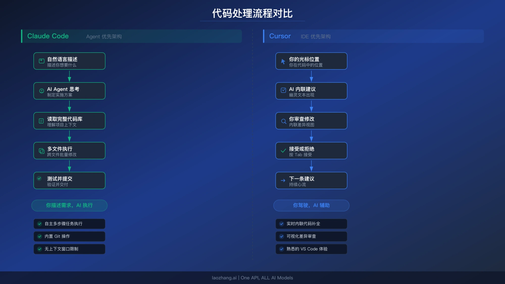 Claude Code Agent 优先与 Cursor IDE 优先工作流架构对比