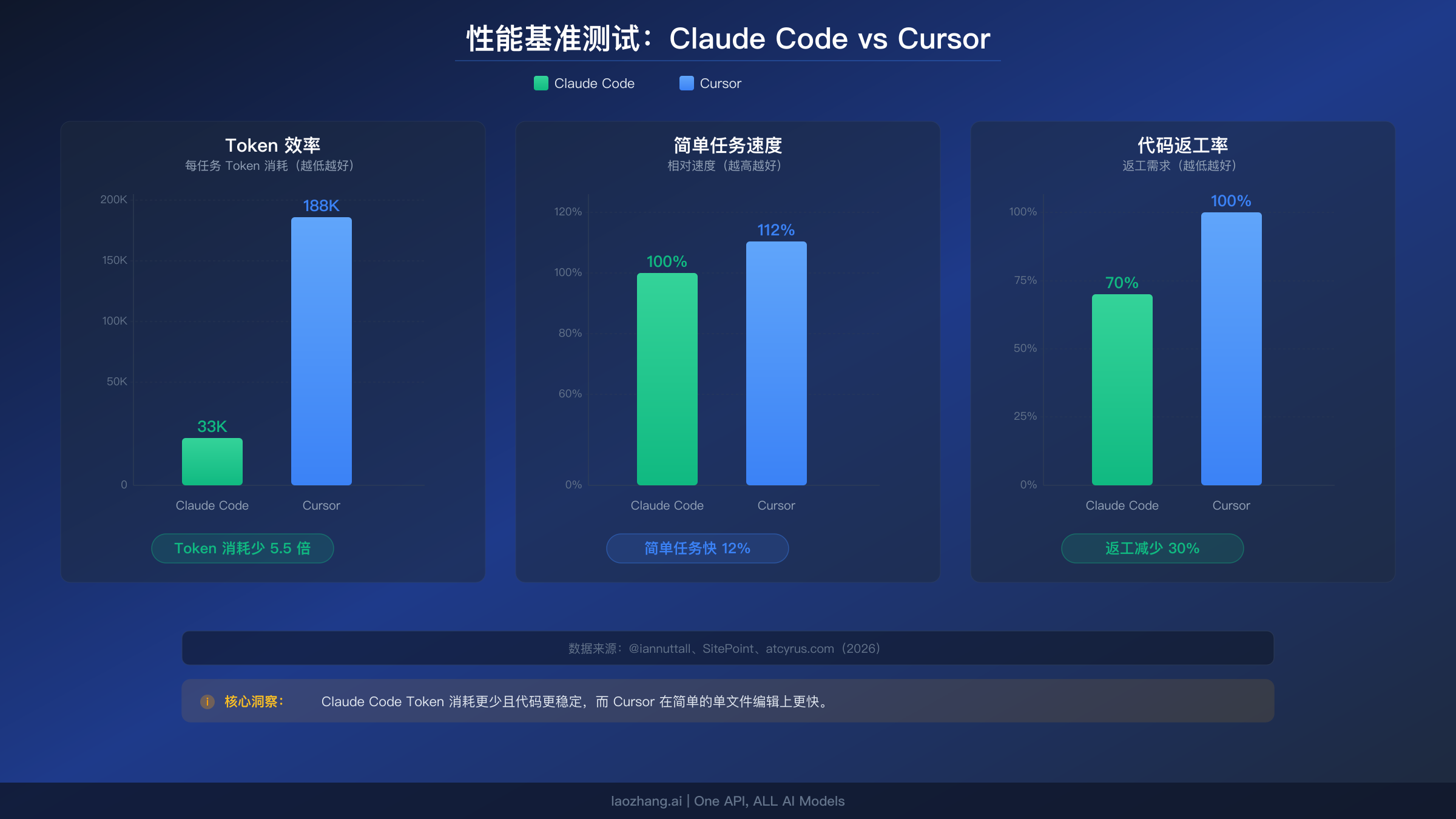 Claude Code 与 Cursor 性能基准对比：Token 效率、速度和代码返工率