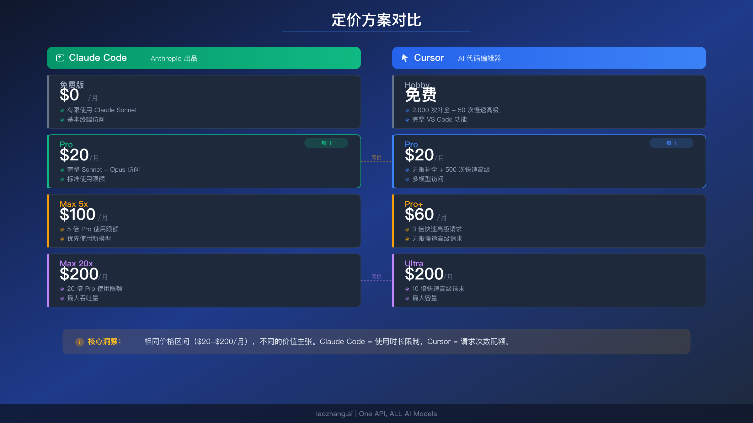 Claude Code 与 Cursor 从免费到 $200/月的定价方案对比