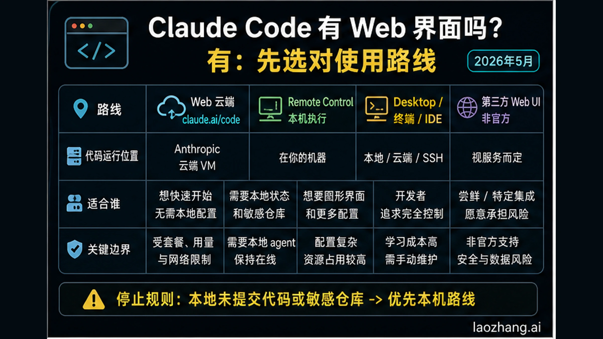 Claude Code 有网页版吗：先分清云端 Web、本地控制和第三方界面